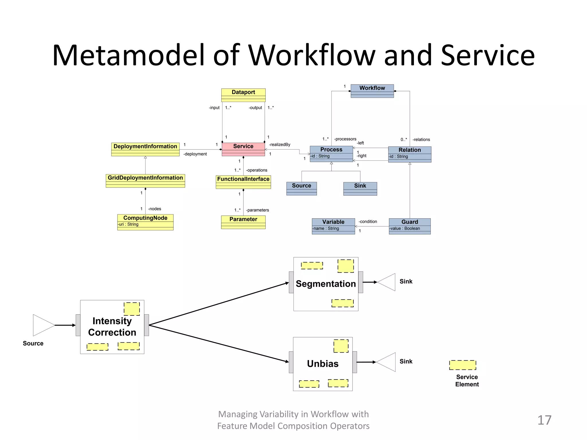 Metamodel of Workflow and Service
                                                                                                                                          1
                                                                                                                                                        Workflow
                                                                             Dataport

                                                             -input   1..*           -output      1..*




                                                                      1                        1                              1..*    -processors                         0..*    -relations
                                               1                1                                 -realizedBy                                       -left
                DeploymentInformation                                        Service
                                                                                                                             Process                1                    Relation
                                               -deployment                                        1                    -id : String                 -right
                                                                                                                   1                                               -id : String
                                                                               1
                                                                                                                                                    1
                                                                             1..*   -operations
               GridDeploymentInformation                         FunctionalInterface
                                                                                                                Source                         Sink
                                  1                                            1


                                  1   -nodes                                 1..*   -parameters
                     ComputingNode                                        Parameter
                  -uri : String                                                                                               Variable               -condition           Guard
                                                                                                                         -name : String                            -value : Boolean
                                                                                                                                                     1




                                                                                                                                                                         Sink
                                                                                                                 Segmentation



            Intensity
           Correction
Source

                                                                                                                                                                         Sink
                                                                                                                       Unbias
                                                                                                                                                                                               Service
                                                                                                                                                                                               Element




                                                                 Managing Variability in Workflow with
                                                                 Feature Model Composition Operators                                                                                                     17
 