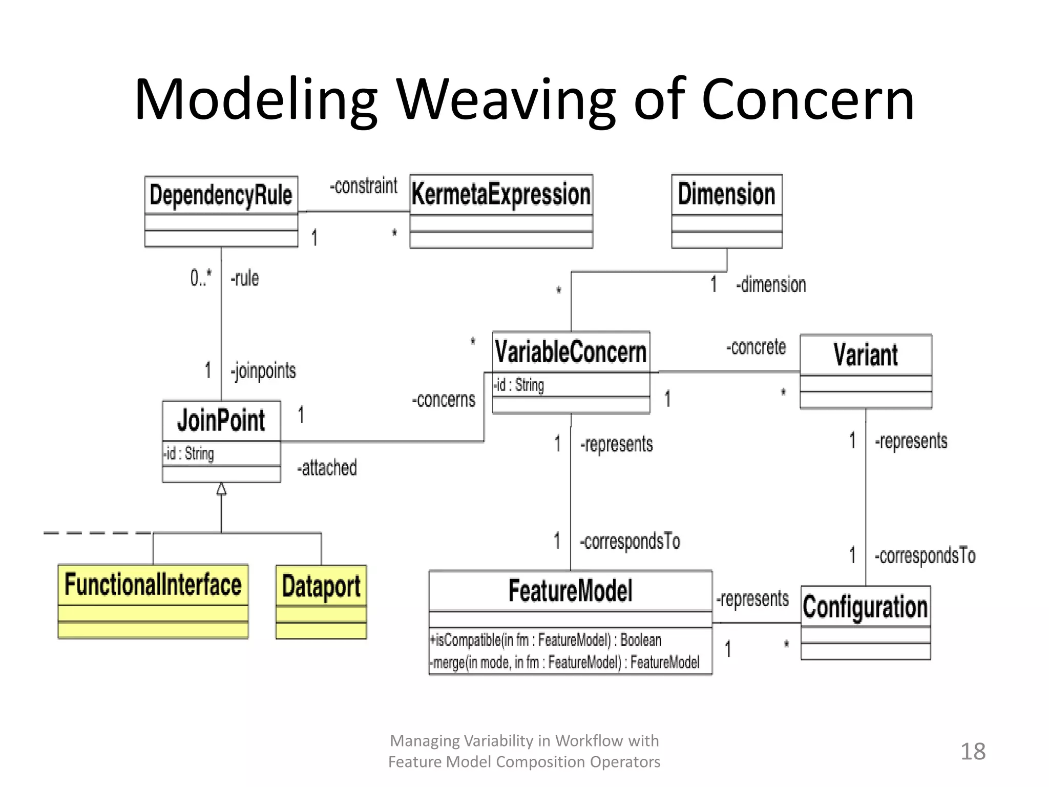 Modeling Weaving of Concern




        Managing Variability in Workflow with
        Feature Model Composition Operators     18
 