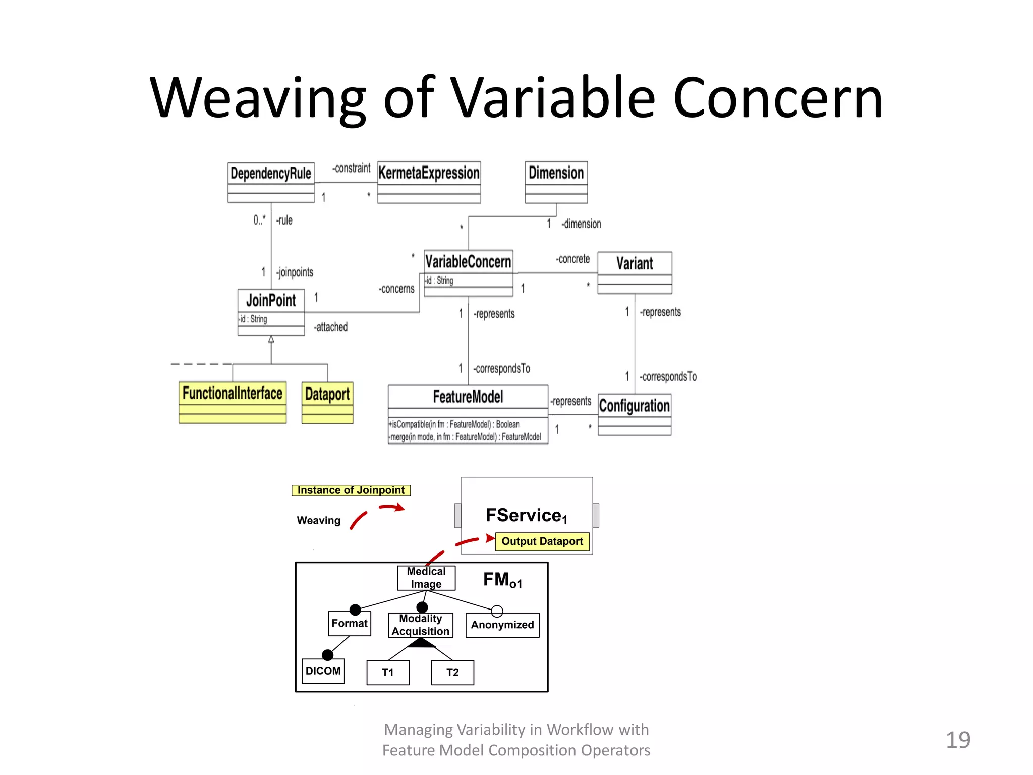 Weaving of Variable Concern




     Instance of Joinpoint

     Weaving                                  FService1
                                                Output Dataport

                             Medical
                             Image           FMo1

           Format       Modality
                                            Anonymized
                       Acquisition


      DICOM          T1                T2




                     Managing Variability in Workflow with
                     Feature Model Composition Operators          19
 