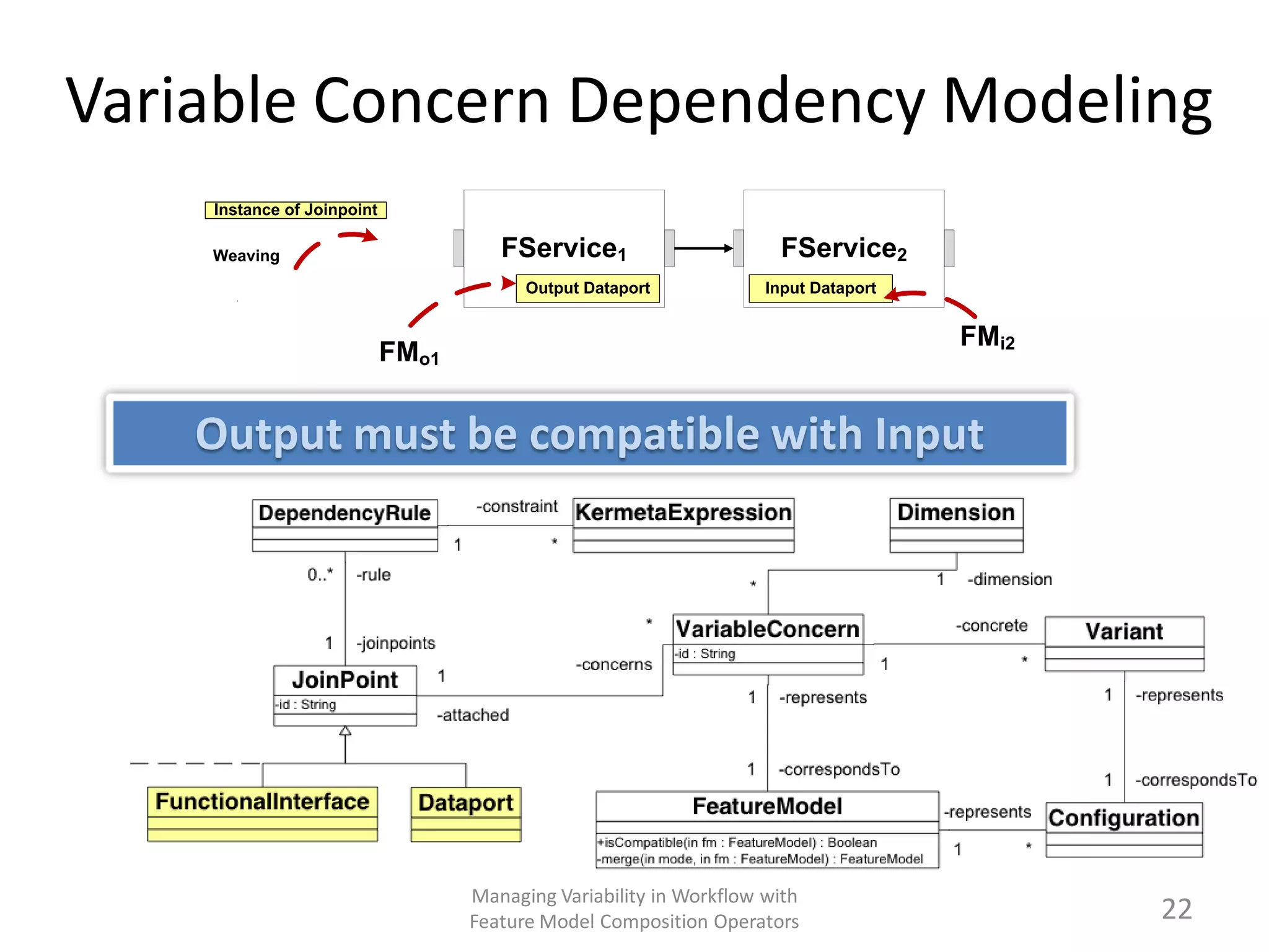 Variable Concern Dependency Modeling
    Instance of Joinpoint

    Weaving                           FService1                      FService2
                                         Output Dataport            Input Dataport


                                                                                     FMi2
                            FMo1




                                   Managing Variability in Workflow with
                                   Feature Model Composition Operators                      22
 