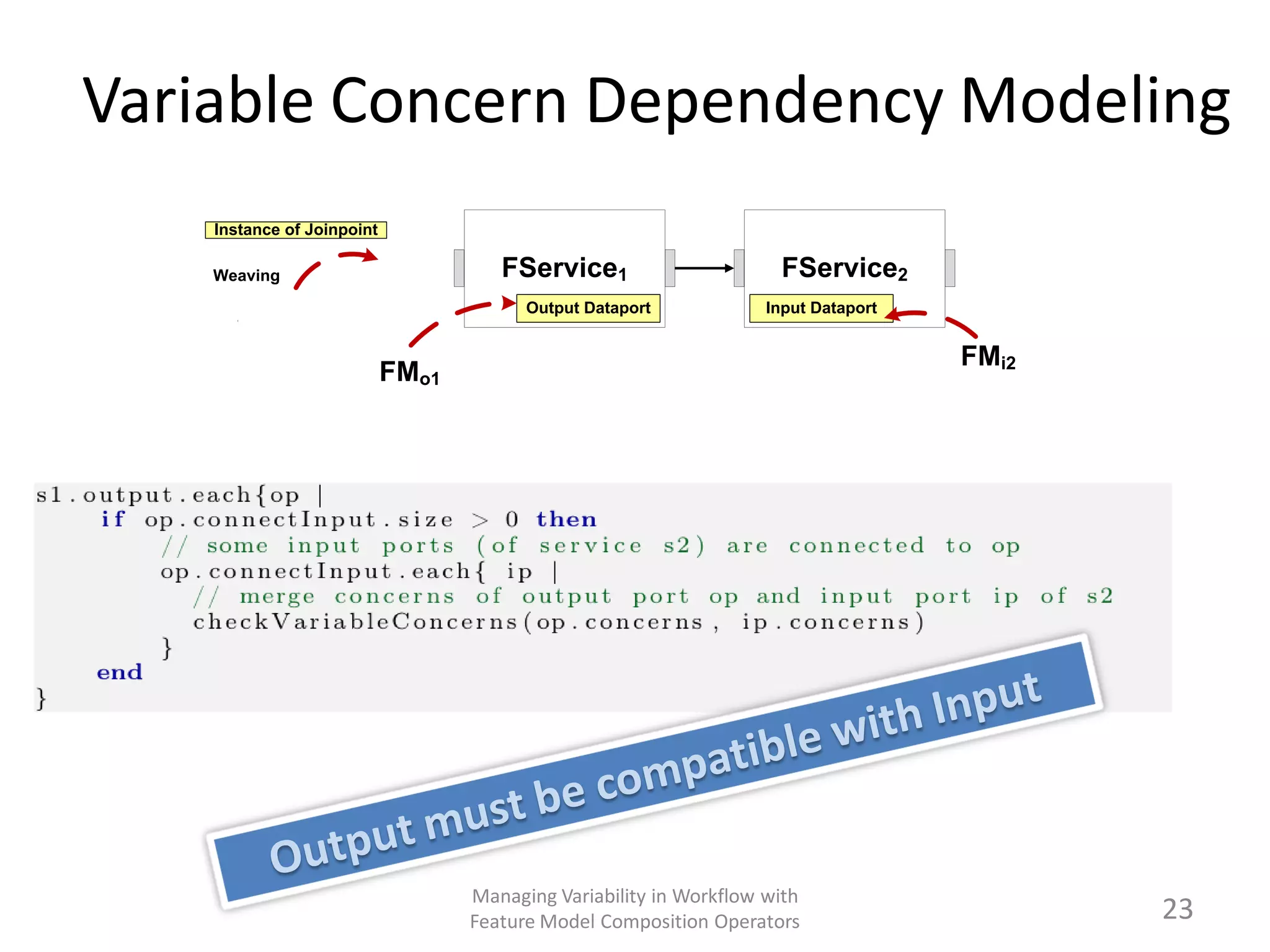 Variable Concern Dependency Modeling
    Instance of Joinpoint

    Weaving                           FService1                      FService2
                                         Output Dataport            Input Dataport


                                                                                     FMi2
                            FMo1




                                   Managing Variability in Workflow with
                                   Feature Model Composition Operators                      23
 