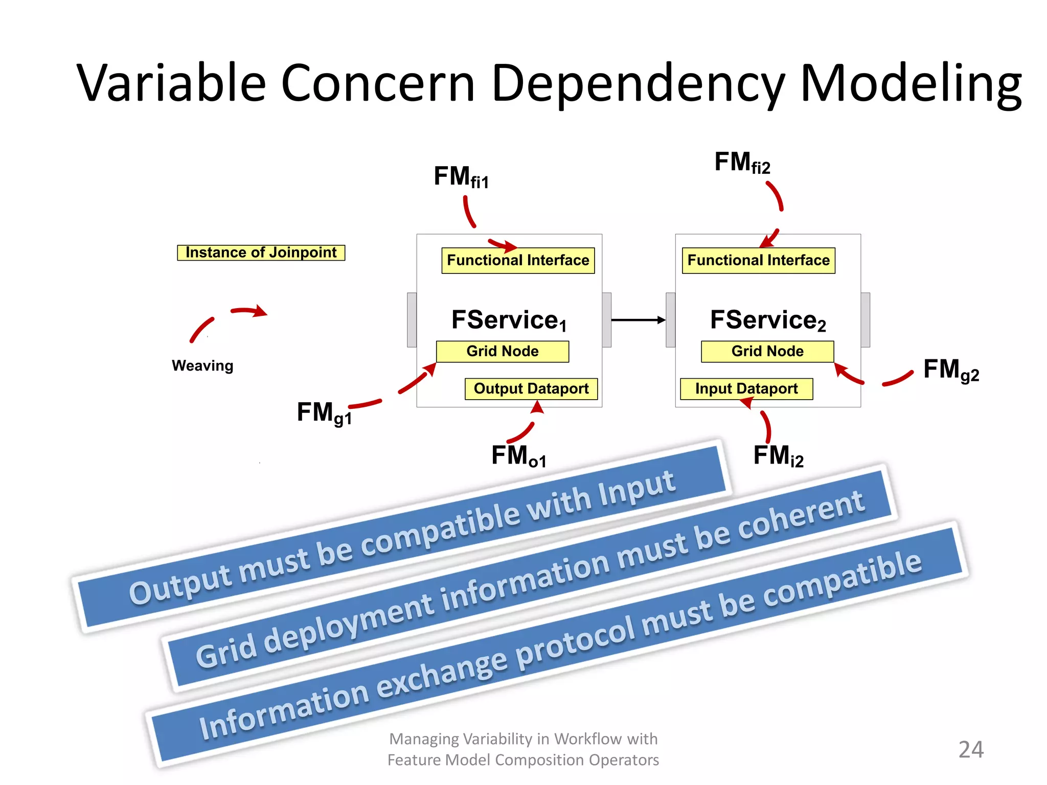 Variable Concern Dependency Modeling
                                                                       FMfi2
                                  FMfi1

    Instance of Joinpoint
                                    Functional Interface            Functional Interface



                                    FService1                          FService2
                                      Grid Node                           Grid Node
   Weaving                                                                                 FMg2
                                       Output Dataport               Input Dataport
                   FMg1
                                          FMo1                               FMi2




                            Managing Variability in Workflow with
                            Feature Model Composition Operators                              24
 