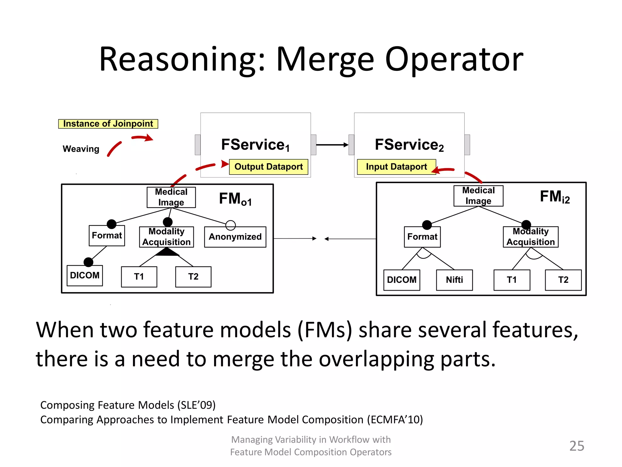 Reasoning: Merge Operator
    Instance of Joinpoint

    Weaving                                  FService1                          FService2
                                                Output Dataport               Input Dataport

                            Medical                                                                 Medical
                            Image           FMo1                                                    Image            FMi2

          Format       Modality                                                                                Modality
                                           Anonymized                                  Format
                      Acquisition                                                                             Acquisition


     DICOM          T1                T2                                          DICOM         Nifti         T1            T2




When two feature models (FMs) share several features,
there is a need to merge the overlapping parts.
Composing Feature Models (SLE’09)
Comparing Approaches to Implement Feature Model Composition (ECMFA’10)
                                               Managing Variability in Workflow with
                                               Feature Model Composition Operators                                               25
 