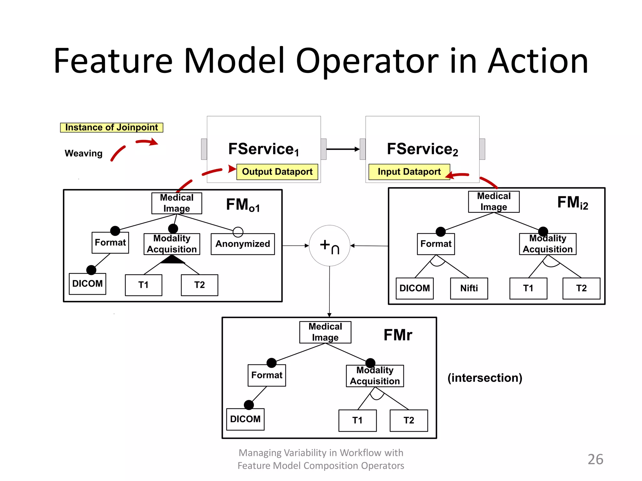 Feature Model Operator in Action
Instance of Joinpoint

Weaving                                  FService1                          FService2
                                            Output Dataport               Input Dataport

                        Medical                                                                     Medical
                        Image           FMo1                                                        Image            FMi2

                   Modality                                                                                    Modality
      Format
                  Acquisition
                                       Anonymized
                                                              +∩                       Format
                                                                                                              Acquisition


 DICOM          T1                T2                                          DICOM             Nifti         T1            T2



                                                          Medical
                                                          Image            FMr

                                                                     Modality
                                              Format                                        (intersection)
                                                                    Acquisition



                                         DICOM                      T1            T2


                                           Managing Variability in Workflow with
                                           Feature Model Composition Operators                                                   26
 