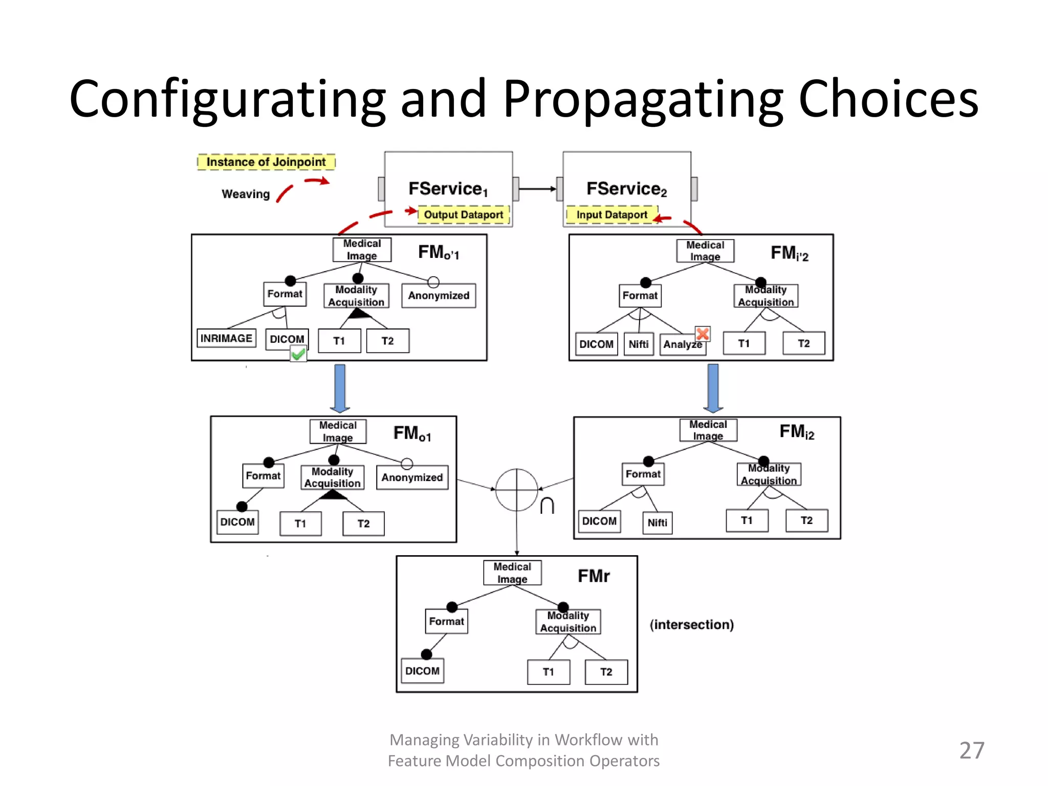 Configurating and Propagating Choices




            Managing Variability in Workflow with
            Feature Model Composition Operators     27
 