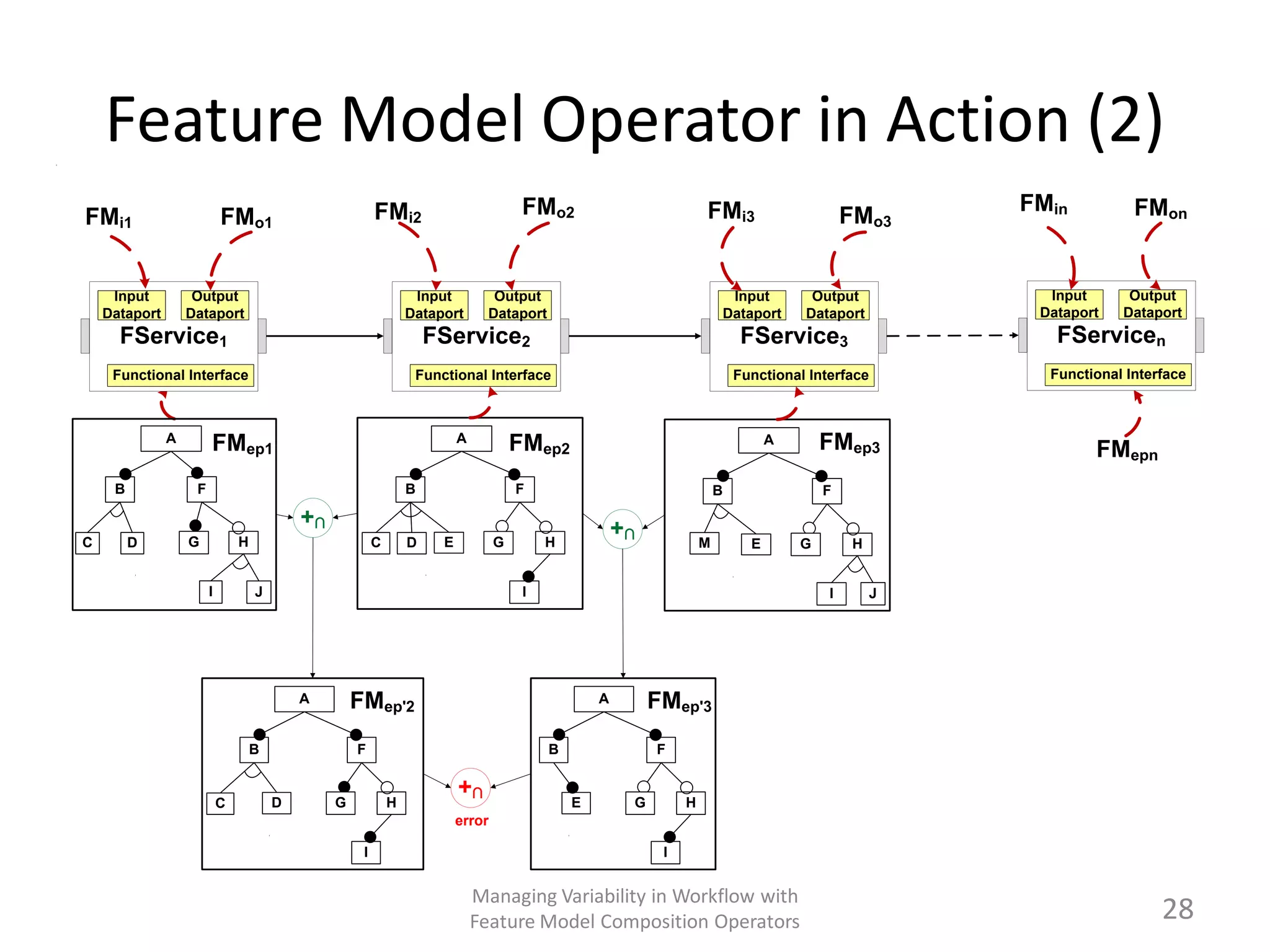 Feature Model Operator in Action (2)
                                                          FMi2                          FMo2                          FMi3                               FMin          FMon
FMi1                        FMo1                                                                                                                FMo3


     Input          Output                                         Input          Output                                   Input         Output            Input      Output
    Dataport       Dataport                                       Dataport       Dataport                                 Dataport      Dataport          Dataport   Dataport
      FService1                                                       FService2                                                FService3                    FServicen
     Functional Interface                                          Functional Interface                                       Functional Interface         Functional Interface



               A
                        FMep1                                              A
                                                                                       FMep2                                        A       FMep3                FMepn
     B              F                                             B                    F                                  B                 F

                                            +∩                                                          +∩
C        D         G            H                         C       D    E           G        H                         M         E       G        H


                        I           J                                                   I                                                   I        J




                                            A        FMep'2                                         A        FMep'3
                                    B                F                                      B                F

                                                                           +∩
                            C           D        G            H                                 E        G        H
                                                                           error

                                                      I                                                       I


                                                                               Managing Variability in Workflow with
                                                                               Feature Model Composition Operators                                                         28
 