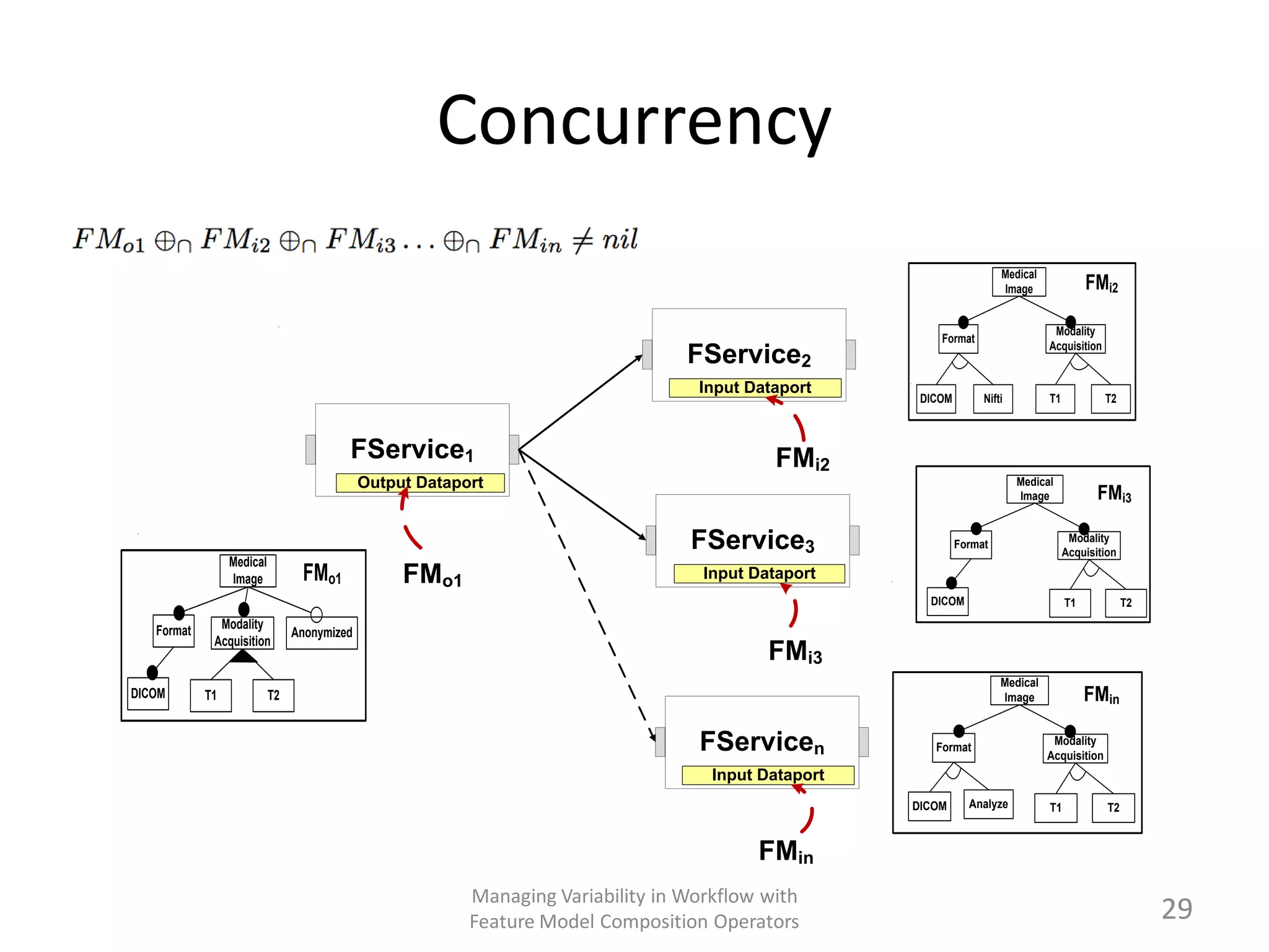 Concurrency
                                                                                                                        Medical
                                                                                                                        Image               FMi2

                                                                                                                                   Modality
                                                                                                          Format
                                                                                                                                  Acquisition
                                                                                  FService2
                                                                                   Input Dataport
                                                                                                       DICOM        Nifti         T1            T2



                                         FService1                                          FMi2
                                             Output Dataport                                                                Medical
                                                                                                                            Image             FMi3

                                                                                  FService3                    Format
                                                                                                                                        Modality
                                                                                                                                       Acquisition
                 Medical
                 Image           FMo1             FMo1                              Input Dataport
                                                                                                        DICOM                          T1            T2

   Format     Modality
                                Anonymized
             Acquisition
                                                                                            FMi3
                                                                                                                        Medical
DICOM       T1             T2                                                                                           Image               FMin

                                                                                   FServicen             Format
                                                                                                                                   Modality
                                                                                                                                  Acquisition
                                                                                     Input Dataport
                                                                                                      DICOM      Analyze          T1            T2


                                                                                          FMin
                                                          Managing Variability in Workflow with
                                                          Feature Model Composition Operators                                                             29
 