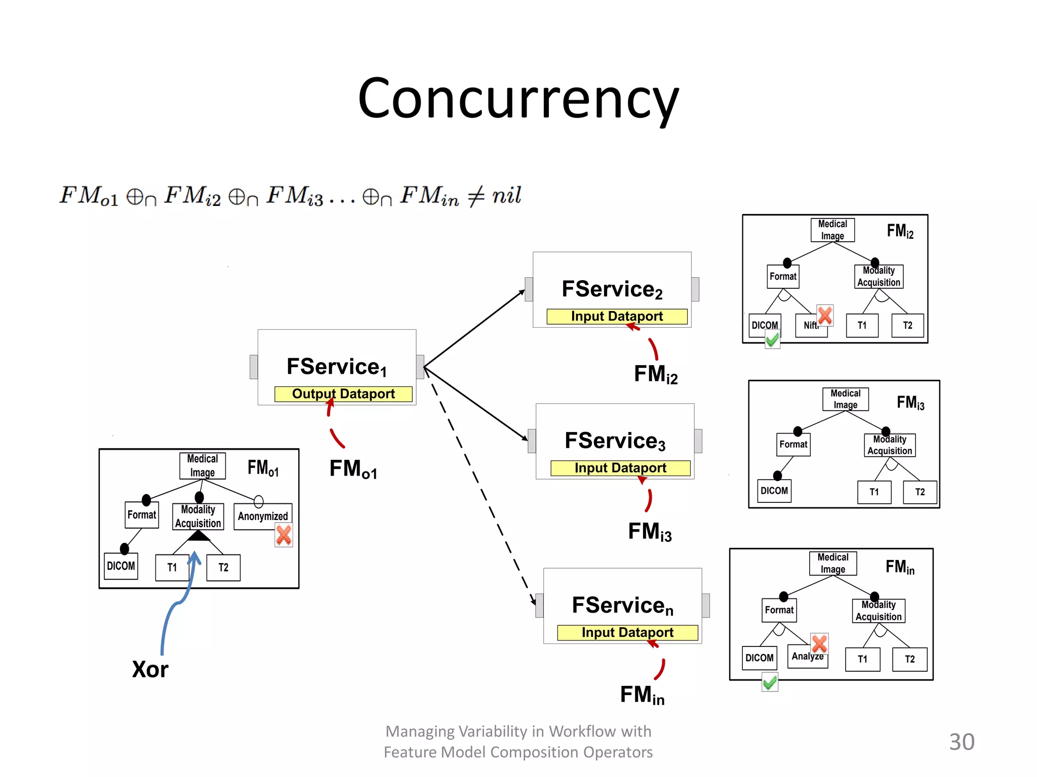 Concurrency
                                                                                                                        Medical
                                                                                                                        Image               FMi2

                                                                                                                                   Modality
                                                                                                          Format
                                                                                                                                  Acquisition
                                                                                  FService2
                                                                                   Input Dataport
                                                                                                       DICOM        Nifti         T1            T2



                                         FService1                                          FMi2
                                             Output Dataport                                                                Medical
                                                                                                                            Image             FMi3

                                                                                  FService3                    Format
                                                                                                                                        Modality
                                                                                                                                       Acquisition
                 Medical
                 Image           FMo1             FMo1                              Input Dataport
                                                                                                        DICOM                          T1            T2

   Format     Modality
                                Anonymized
             Acquisition
                                                                                            FMi3
                                                                                                                        Medical
DICOM       T1             T2                                                                                           Image               FMin

                                                                                   FServicen             Format
                                                                                                                                   Modality
                                                                                                                                  Acquisition
                                                                                     Input Dataport
                                                                                                      DICOM      Analyze          T1            T2
    Xor
                                                                                          FMin
                                                          Managing Variability in Workflow with
                                                          Feature Model Composition Operators                                                             30
 