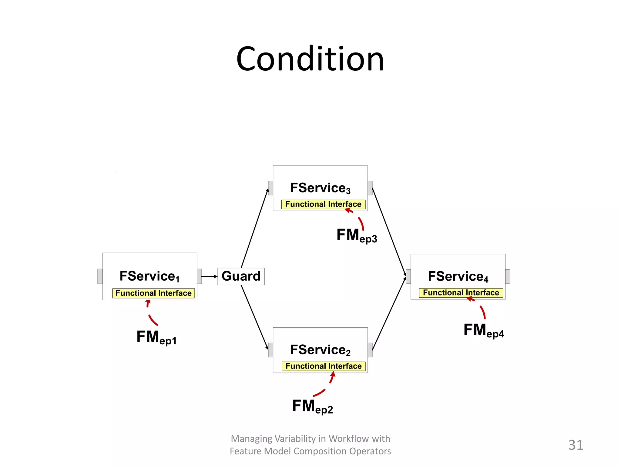 Condition


                                     FService3
                                    Functional Interface



                                                 FMep3

 FService1             Guard                                     FService4
Functional Interface                                            Functional Interface




     FMep1                                                                FMep4
                                     FService2
                                    Functional Interface




                                      FMep2
                        Managing Variability in Workflow with
                        Feature Model Composition Operators                            31
 