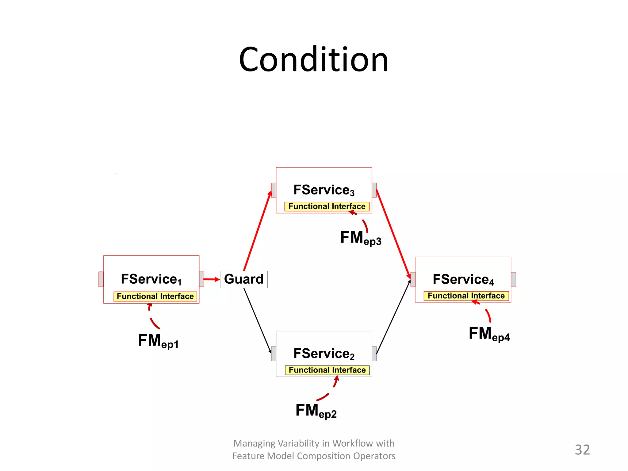 Condition


                                     FService3
                                    Functional Interface



                                                 FMep3

 FService1             Guard                                     FService4
Functional Interface                                            Functional Interface




     FMep1                                                                FMep4
                                     FService2
                                    Functional Interface




                                      FMep2
                        Managing Variability in Workflow with
                        Feature Model Composition Operators                            32
 