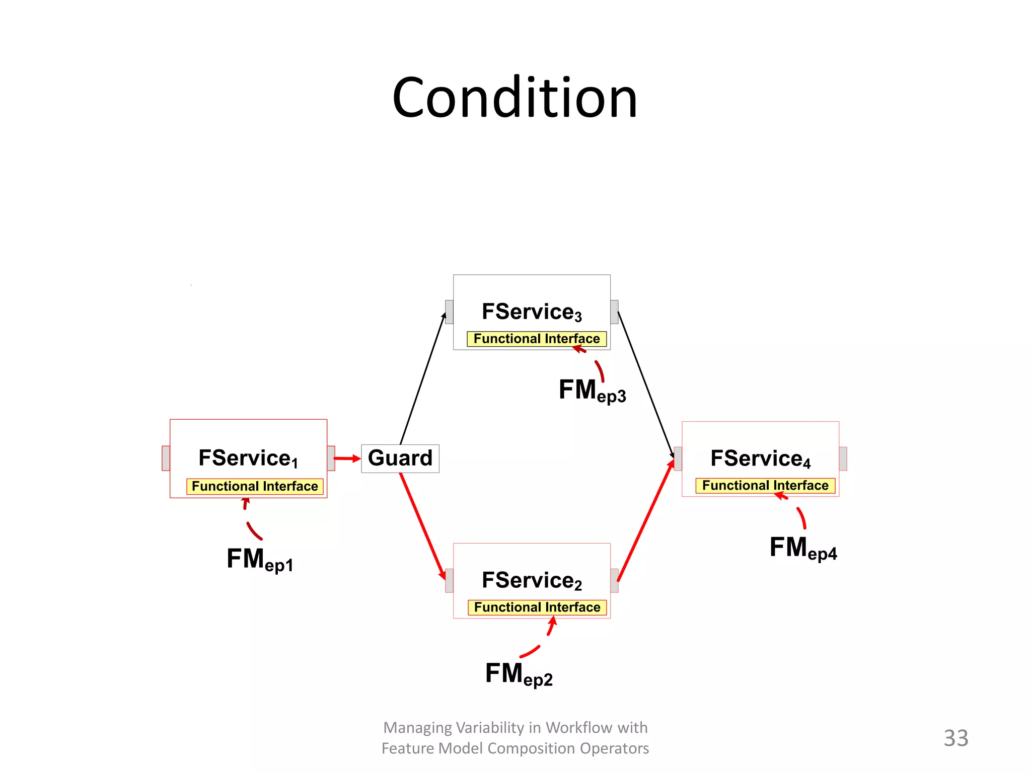 Condition


                                     FService3
                                    Functional Interface



                                                 FMep3

 FService1             Guard                                     FService4
Functional Interface                                            Functional Interface




     FMep1                                                                FMep4
                                     FService2
                                    Functional Interface




                                      FMep2
                        Managing Variability in Workflow with
                        Feature Model Composition Operators                            33
 