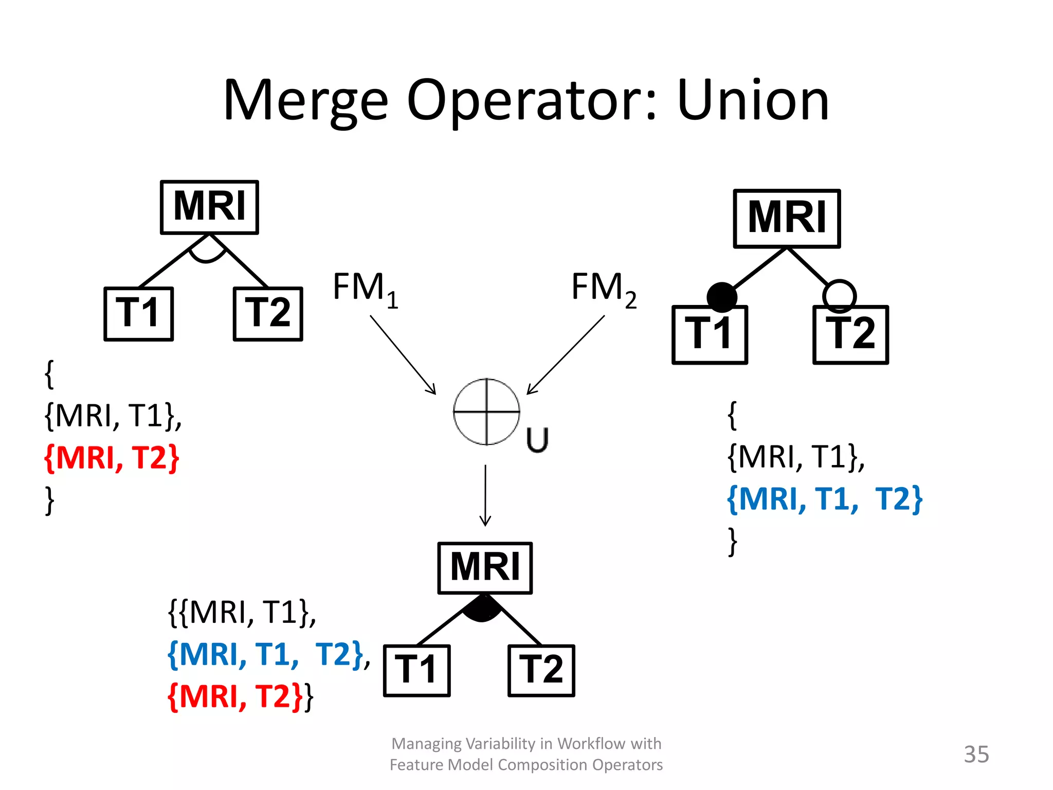Merge Operator: Union
          MRI                                                       MRI
                    FM1                        FM2
     T1       T2
                                                               T1     T2
{
{MRI, T1},                                                      {
{MRI, T2}                                                       {MRI, T1},
}                                                               {MRI, T1, T2}
                                                                }
                               MRI
          {{MRI, T1},
          {MRI, T1, T2}, T1             T2
          {MRI, T2}}
                       Managing Variability in Workflow with
                       Feature Model Composition Operators                      35
 