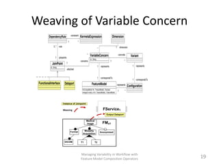Weaving of Variable Concern




     Instance of Joinpoint

     Weaving                                  FService1
      ...