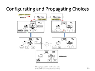 Configurating and Propagating Choices




            Managing Variability in Workflow with
            Feature Model Comp...