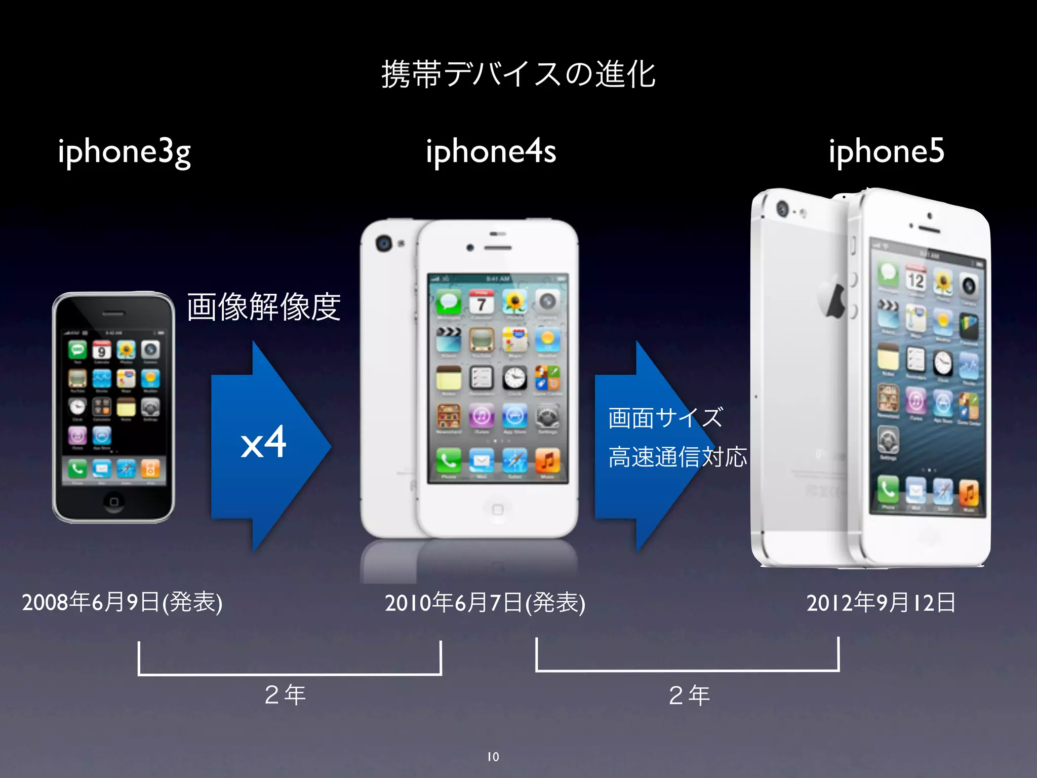 携帯デバイスの進化

  iphone3g             iphone4s                iphone5



          画像解像度


                                     画面サイズ
                x4                   高速通信対応




2008年6月9日(発表)        2010年6月7日(発表)            2012年9月12日


                ２年                     ２年

                           10
 