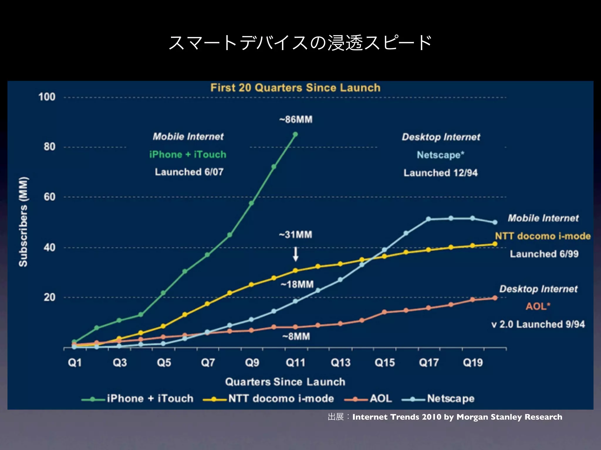 スマートデバイスの浸透スピード




         出展：Internet Trends 2010 by Morgan Stanley Research
 
