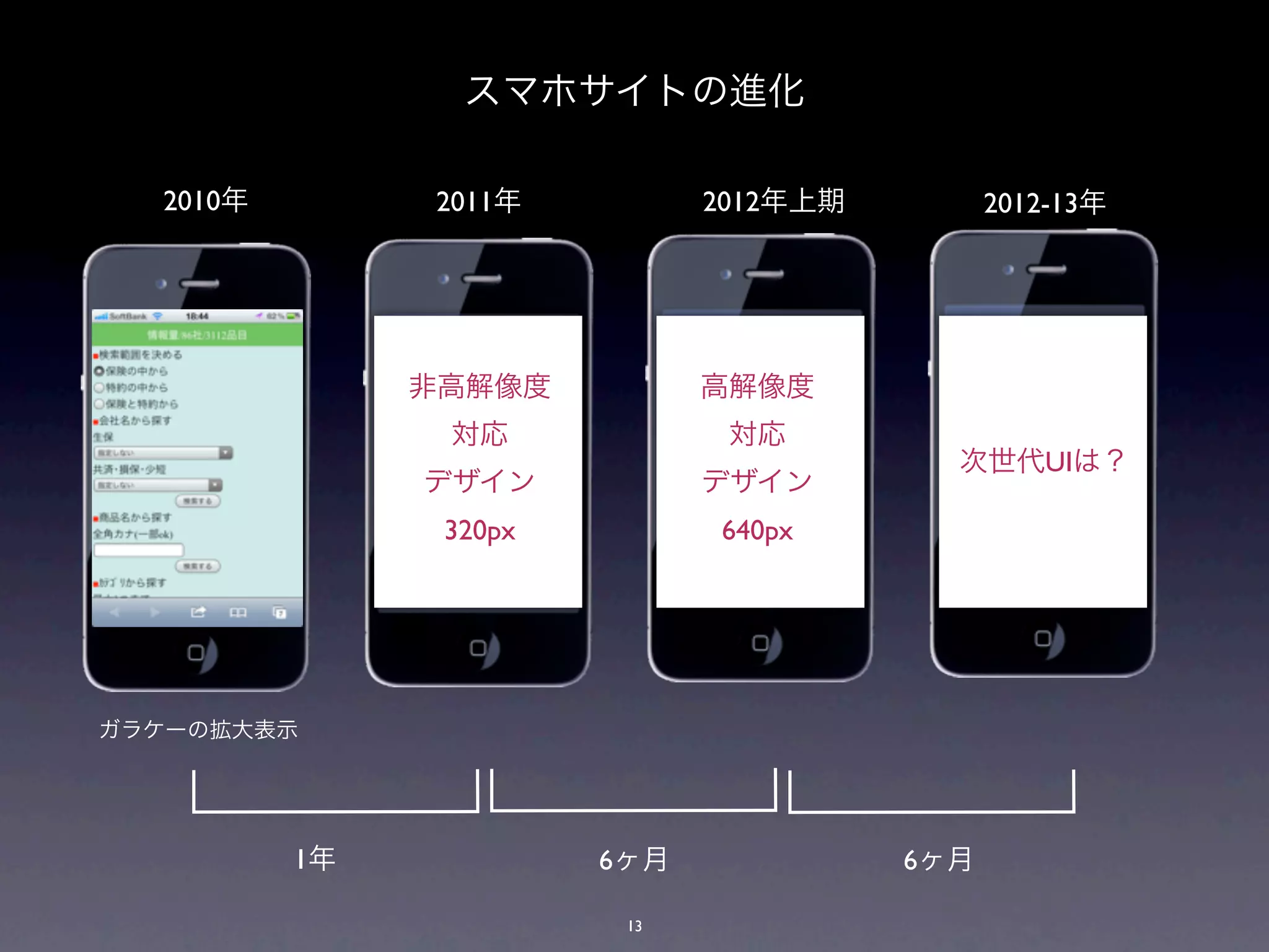 スマホサイトの進化

  2010年        2011年          2012年上期         2012-13年




               非高解像度          高解像度
                対応             対応
                                          次世代UIは？
               デザイン           デザイン
                320px         640px




ガラケーの拡大表示




          1年            6ヶ月             6ヶ月

                         13
 