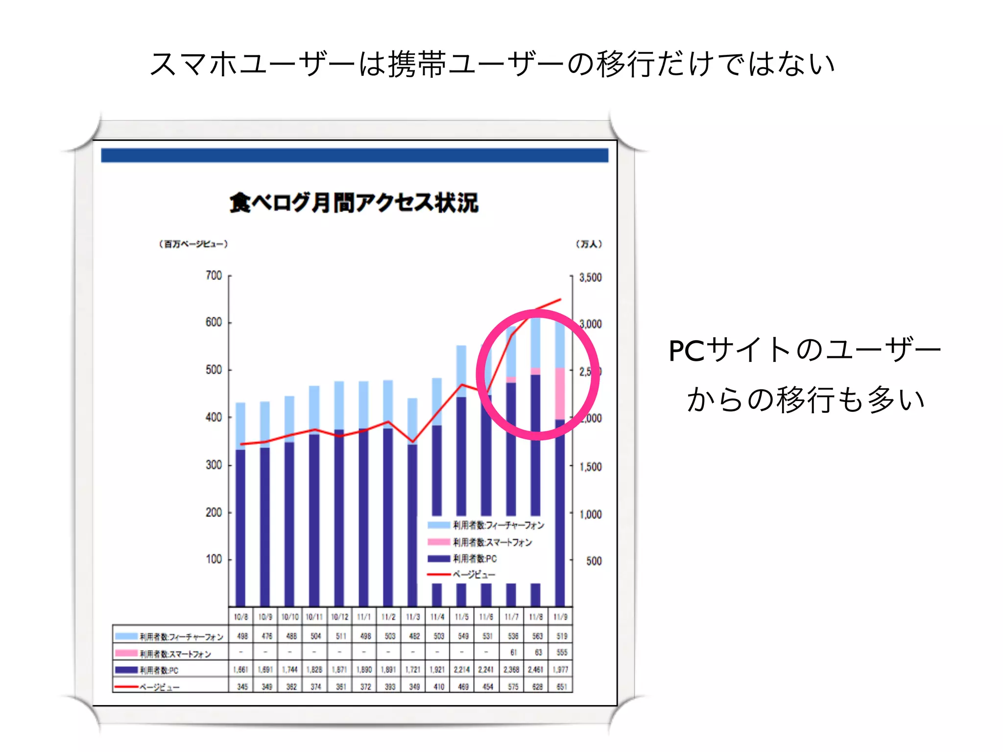 スマホユーザーは携帯ユーザーの移行だけではない




                 PCサイトのユーザー
                 からの移行も多い
 