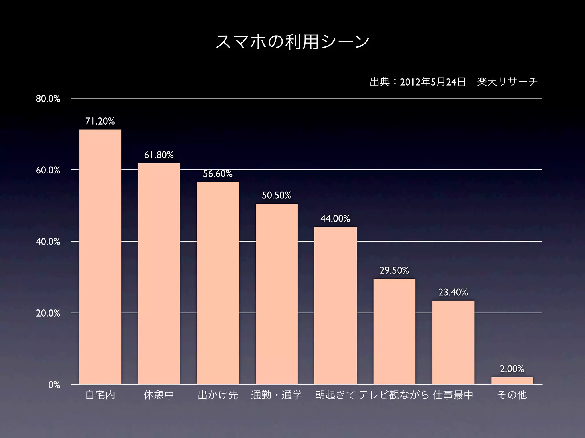 スマホの利用シーン

                                                      出典：2012年5月24日 楽天リサーチ
80.0%

        71.20%


                 61.80%
60.0%                     56.60%

                                    50.50%

                                             44.00%

40.0%

                                                       29.50%

                                                                23.40%

20.0%




                                                                         2.00%
  0%
        自宅内      休憩中      出かけ先     通勤・通学     朝起きて テレビ観ながら 仕事最中           その他
 