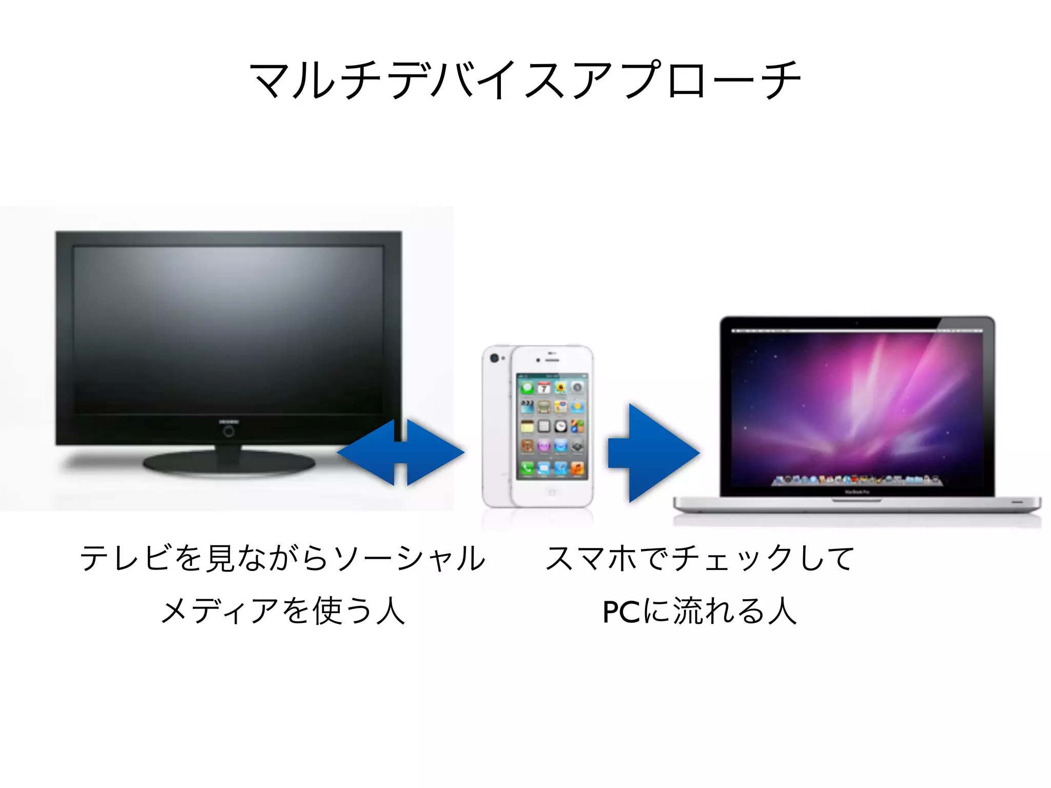 マルチデバイスアプローチ




テレビを見ながらソーシャル   スマホでチェックして
  メディアを使う人       PCに流れる人
 
