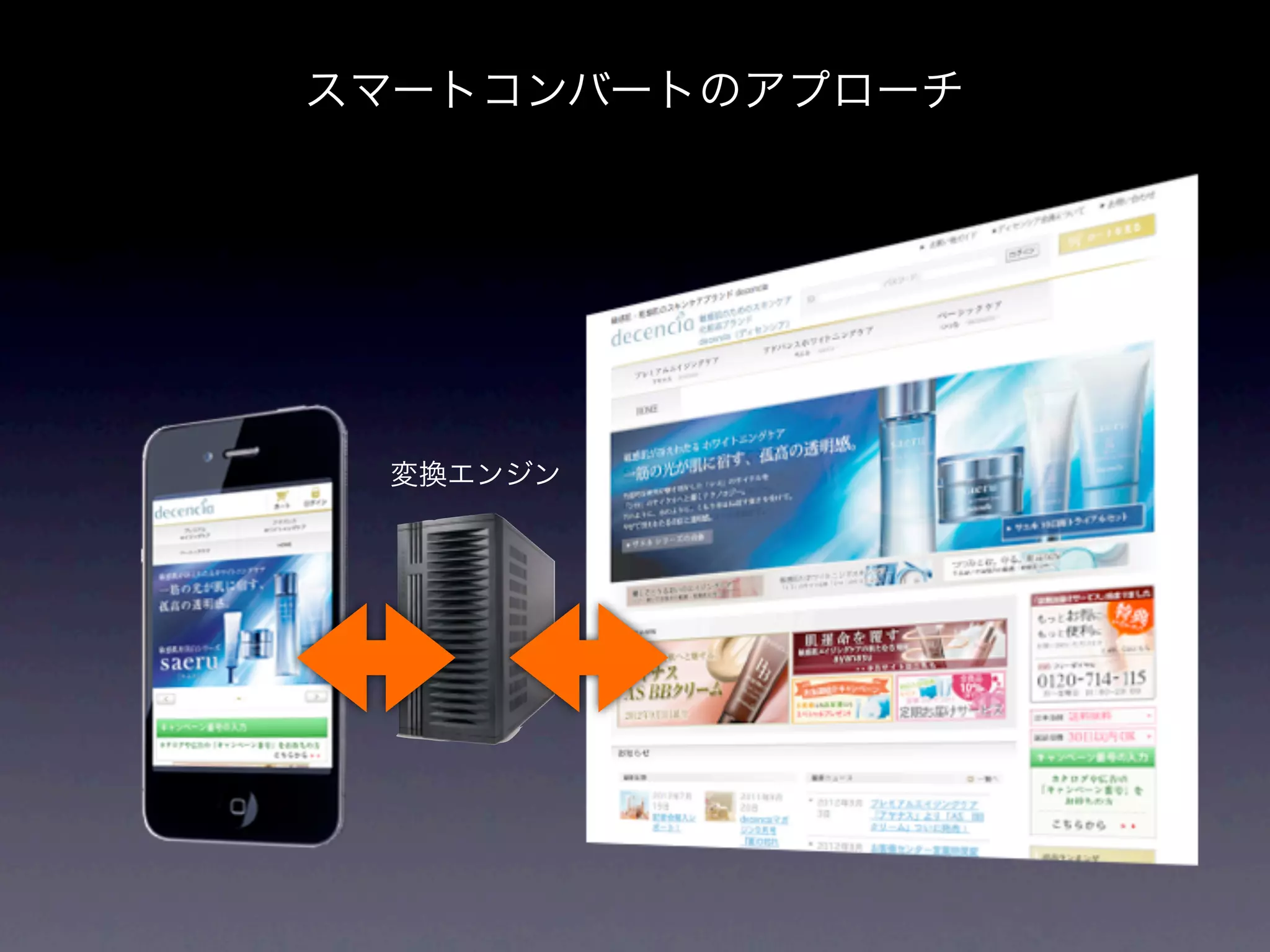 スマートコンバートのアプローチ




 変換エンジン
 