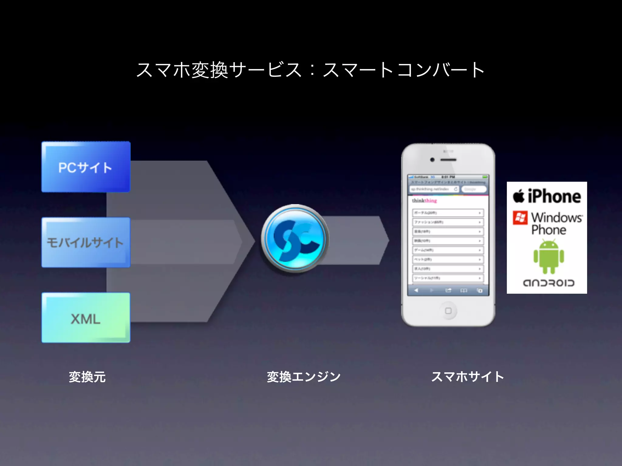 スマホ変換サービス：スマートコンバート




変換元          変換エンジン   スマホサイト
 