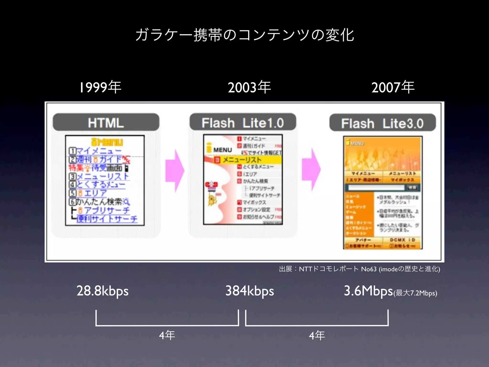 ガラケー携帯のコンテンツの変化


1999年            2003年                       2007年




                           出展：NTTドコモレポート No63 (imodeの歴史と進化)


28.8kbps         384kbps               3.6Mbps(最大7.2Mbps)

            4年                  4年
 