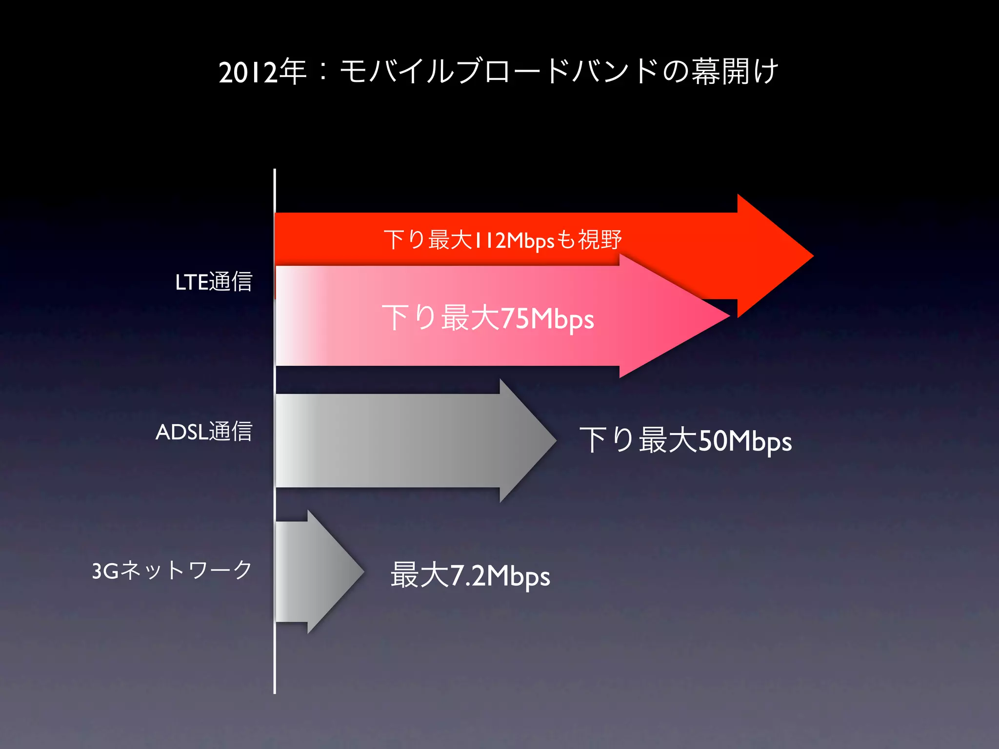 2012年：モバイルブロードバンドの幕開け




            下り最大112Mbpsも視野
    LTE通信
            下り最大75Mbps


   ADSL通信               下り最大50Mbps



3Gネットワーク    最大7.2Mbps
 
