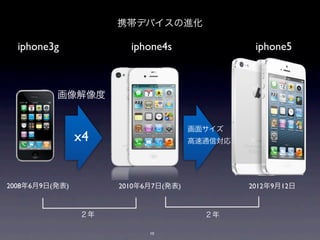 ЯǥХM

  iphone3g             iphone4s                iphone5



          


                                     極
                x4                   ͨŌ




200869(k)        201067(k)            2012912


                                     

                           10
 