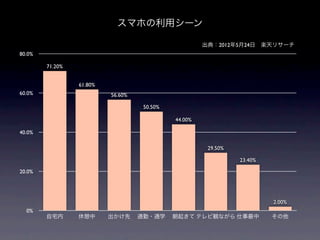 ޥۤå`

                                                      䣺2012524?Sꥵ`
80.0%

        71.20%


                 61.80%
60.0%                     56.60%

                                    50.50%

                                             44.00%

40.0%

                                                       29.50%

                                                                23.40%

20.0%




                                                                         2.00%
  0%
        լ                 ͨ?ͨѧ     𤭤 ƥQʤ            
 