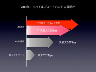 2012꣺Х֥`ɥХɤĻ




            ¤112MbpsҕҰ
    LTEͨ
            ¤75Mbps


   ADSLͨ               ¤50Mbps



3Gͥåȥ`    7.2Mbps
 