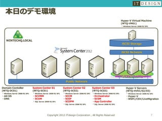 本日のデモ環境
                                                                                                                        Hyper-V Virtual Machine
                                                                                                                        (WTQ-VM01)
                                                                                                                        ・Windows Server 2008 R2 SP1




    WINTECHQ.LOCAL
                                                                                                                        iSCSI Storage


                                                                                                                        iSCSI Network




                                                                                                                WSFC/CSV/LiveMigration
                                                              Public Network

Domain Contoller              System Center 01              System Center 02              System Center 03                  Hyper-V Servers
(WTQ-DC01)                    (WTQ-SC01)                    (WTQ-SC02)                    (WTQ-SC03)                        (WTQ-HV01/02/03)
・Windows Server 2008 R2 SP1   ・Windows Server 2008 R2 SP1   ・Windows Server 2008 R2 SP1   ・Windows Server 2008 R2 SP1       ・Windows Server 2008 R2 SP1
・AD DS                        ・SCVMM                        ・SCCM                         ・Orchestrator                     ・Hyper-V
・DNS                          ・SCOM                         ・SCEP                         ・SCSM                             ・WSFC/CSV/LiveMigration
                              ・SQL Server 2008 R2 SP1       ・SCDPM                        ・App Controller
                                                            ・SQL Server 2008 R2 SP1       ・SQL Server 2008 R2 SP1



                                            Copyright 2012 ITdesign Corporation , All Rights Reserved                                             7
 