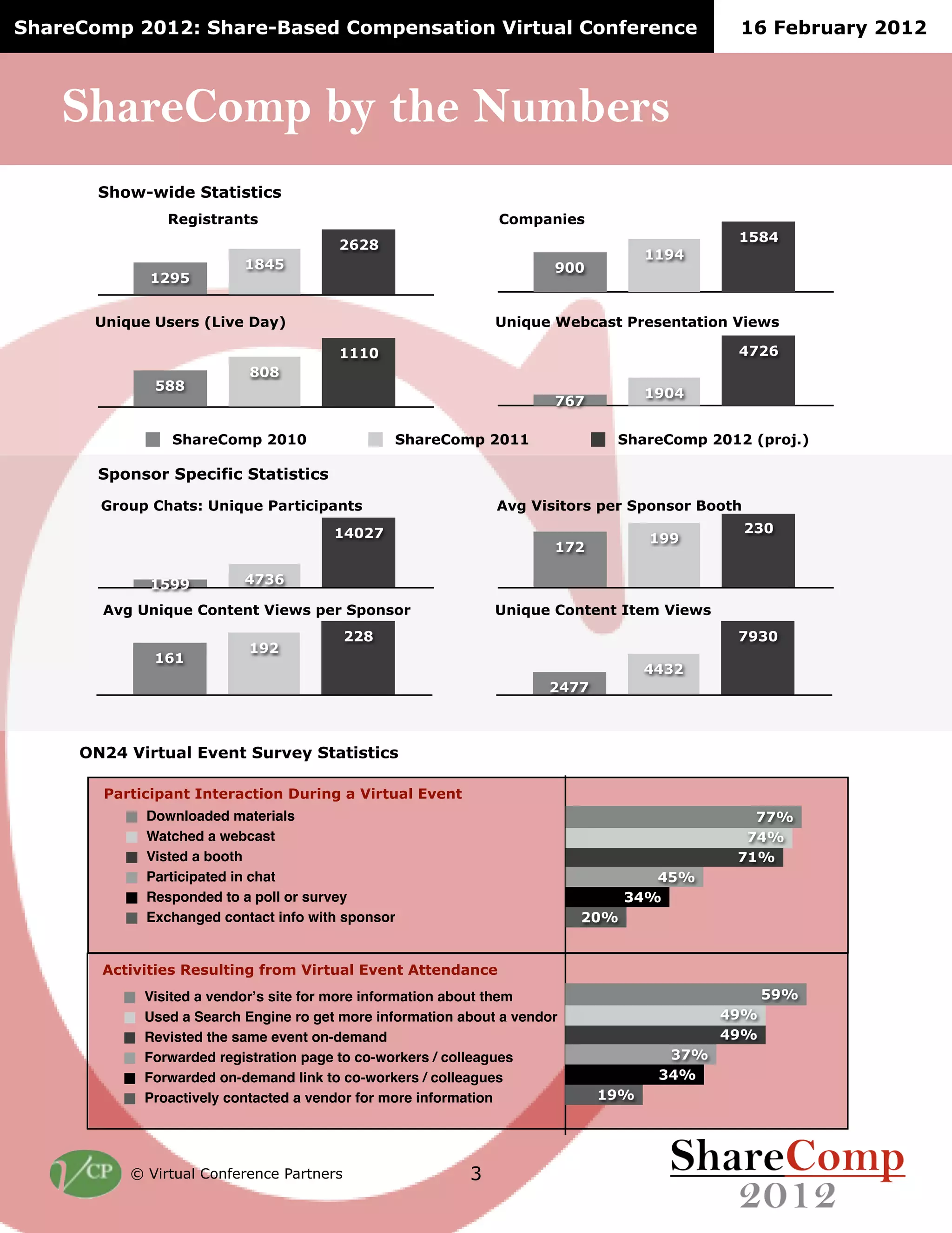 ShareComp 2012: Share-Based Compensation Virtual Conference                                16 February 2012



    ShareComp by the Numbers
       Show-wide Statistics
               Registrants                                    Companies
                                                                                           1584
                                       2628
                                                                                  1194
                          1845                                        900
             1295


      Unique Users (Live Day)                                 Unique Webcast Presentation Views

                                       1110                                                4726
                           808
             588
                                                                                  1904
                                                                      767

               ShareComp 2010                   ShareComp 2011               ShareComp 2012 (proj.)

       Sponsor Specific Statistics

       Group Chats: Unique Participants                       Avg Visitors per Sponsor Booth
                                       14027                                                   230
                                                                                  199
                                                                      172

             1599         4736

       Avg Unique Content Views per Sponsor                   Unique Content Item Views
                                          228                                              7930
                          192
             161
                                                                                  4432
                                                                     2477



     ON24 Virtual Event Survey Statistics

       Participant Interaction During a Virtual Event
            Downloaded materials                                                             77%
            Watched a webcast                                                               74%
            Visted a booth                                                                 71%
            Participated in chat                                                   45%
            Responded to a poll or survey                                       34%
            Exchanged contact info with sponsor                           20%


       Activities Resulting from Virtual Event Attendance
            Visited a vendorʼs site for more information about them                             59%
            Used a Search Engine ro get more information about a vendor                   49%
            Revisted the same event on-demand                                             49%
            Forwarded registration page to co-workers / colleagues                  37%
            Forwarded on-demand link to co-workers / colleagues                    34%
            Proactively contacted a vendor for more information             19%




          © Virtual Conference Partners                   3
 