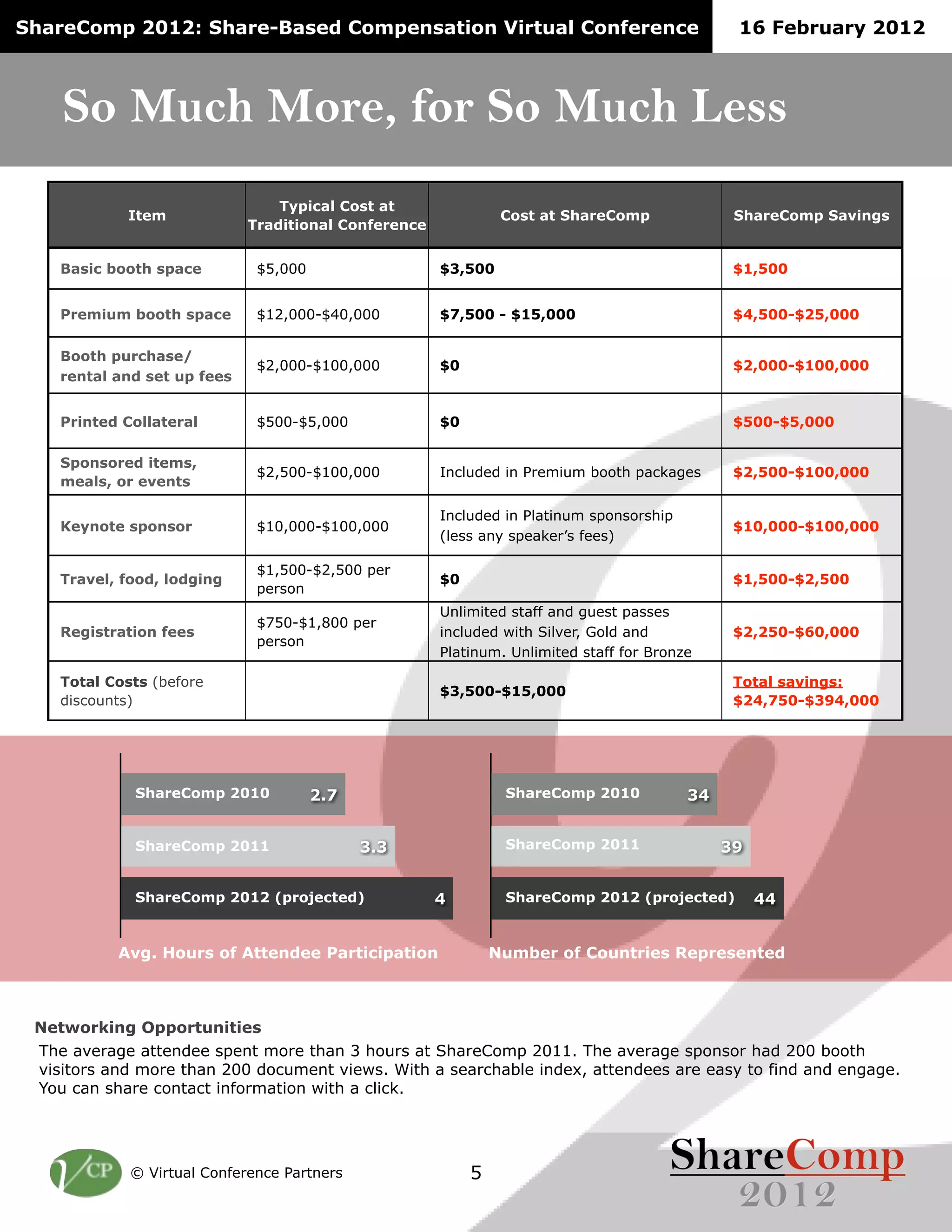 ShareComp 2012: Share-Based Compensation Virtual Conference                                    16 February 2012



    So Much More, for So Much Less
                                 Typical Cost at
             Item                                               Cost at ShareComp              ShareComp Savings
                             Traditional Conference


    Basic booth space         $5,000                  $3,500                                   $1,500


    Premium booth space       $12,000-$40,000         $7,500 - $15,000                         $4,500-$25,000

    Booth purchase/
                              $2,000-$100,000         $0                                       $2,000-$100,000
    rental and set up fees


    Printed Collateral        $500-$5,000             $0                                       $500-$5,000

    Sponsored items,
                              $2,500-$100,000         Included in Premium booth packages       $2,500-$100,000
    meals, or events

                                                      Included in Platinum sponsorship
    Keynote sponsor           $10,000-$100,000                                                 $10,000-$100,000
                                                      (less any speaker’s fees)

                              $1,500-$2,500 per
    Travel, food, lodging                             $0                                       $1,500-$2,500
                              person
                                                      Unlimited staff and guest passes
                              $750-$1,800 per
    Registration fees                                 included with Silver, Gold and           $2,250-$60,000
                              person
                                                      Platinum. Unlimited staff for Bronze

    Total Costs (before                                                                        Total savings:
                                                      $3,500-$15,000
    discounts)                                                                                 $24,750-$394,000




             ShareComp 2010            2.7                      ShareComp 2010           34


             ShareComp 2011                  3.3                ShareComp 2011                39


             ShareComp 2012 (projected)               4         ShareComp 2012 (projected)         44


           Avg. Hours of Attendee Participation                Number of Countries Represented



 Networking Opportunities
 The average attendee spent more than 3 hours at ShareComp 2011. The average sponsor had 200 booth
 visitors and more than 200 document views. With a searchable index, attendees are easy to find and engage.
 You can share contact information with a click.




             © Virtual Conference Partners                 5
 
