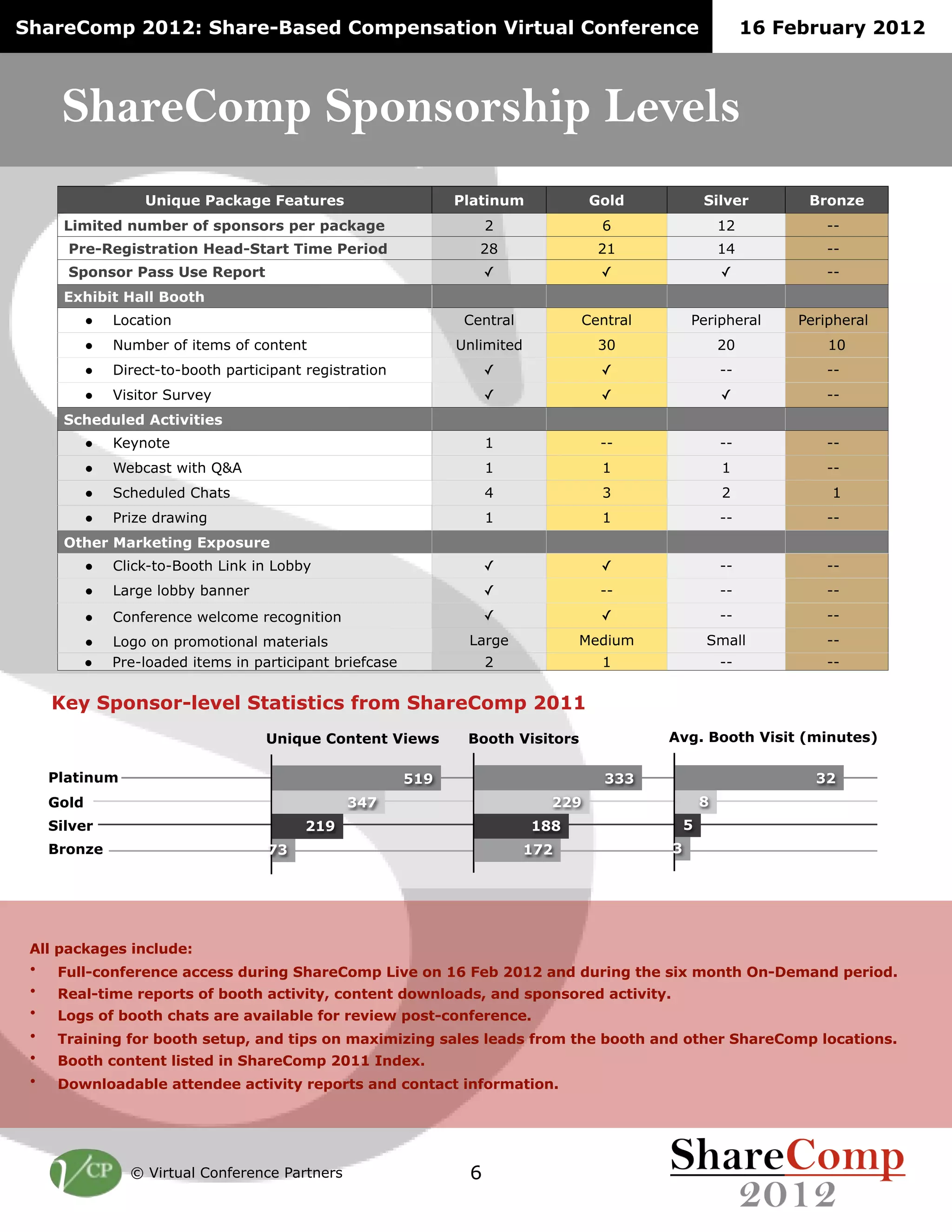 ShareComp 2012: Share-Based Compensation Virtual Conference                                                    16 February 2012



      ShareComp Sponsorship Levels
                    Unique Package Features                       Platinum            Gold            Silver         Bronze
       Limited number of sponsors per package                          2               6                  12            --
       Pre-Registration Head-Start Time Period                       28               21                  14            --
       Sponsor Pass Use Report                                         ✓               ✓                  ✓             --
       Exhibit Hall Booth
            !   Location                                           Central          Central       Peripheral        Peripheral
            !   Number of items of content                        Unlimited           30                  20            10
            !   Direct-to-booth participant registration               ✓               ✓                  --            --
            !   Visitor Survey                                         ✓               ✓                  ✓             --
       Scheduled Activities
            !   Keynote                                                1               --                 --            --
            !   Webcast with Q&A                                       1               1                  1             --
            !   Scheduled Chats                                        4               3                  2             1
            !   Prize drawing                                          1               1                  --            --
       Other Marketing Exposure
            !   Click-to-Booth Link in Lobby                           ✓               ✓                  --            --
            !   Large lobby banner                                     ✓               --                 --            --
            !   Conference welcome recognition                         ✓               ✓                  --            --
            !   Logo on promotional materials                      Large            Medium            Small             --
            !   Pre-loaded items in participant briefcase              2               1                  --            --


     Key Sponsor-level Statistics from ShareComp 2011
                                      Unique Content Views         Booth Visitors             Avg. Booth Visit (minutes)

     Platinum                                               519                        333                            32
     Gold                                         347                           229                   8
     Silver                                 219                               188                 5
     Bronze                           73                                      172             3




 All packages include:
 •   Full-conference access during ShareComp Live on 16 Feb 2012 and during the six month On-Demand period.
 •   Real-time reports of booth activity, content downloads, and sponsored activity.
 •    Logs of booth chats are available for review post-conference.
 •    Training for booth setup, and tips on maximizing sales leads from the booth and other ShareComp locations.
 •    Booth content listed in ShareComp 2011 Index.
 •    Downloadable attendee activity reports and contact information.




                  © Virtual Conference Partners                    6
 