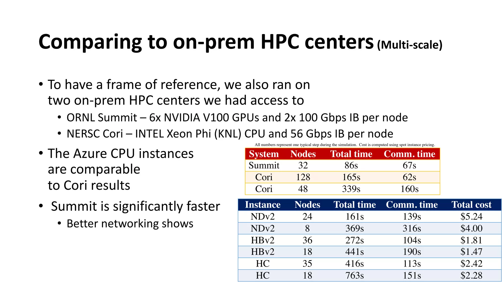 Comparing to on-prem HPC centers(Multi-scale)
• To have a frame of reference, we also ran on
two on-prem HPC centers we had access to
• ORNL Summit – 6x NVIDIA V100 GPUs and 2x 100 Gbps IB per node
• NERSC Cori – INTEL Xeon Phi (KNL) CPU and 56 Gbps IB per node
• The Azure CPU instances
are comparable
to Cori results
• Summit is significantly faster
• Better networking shows
Instance Nodes Total time Comm. time Total cost
NDv2 24 161s 139s $5.24
NDv2 8 369s 316s $4.00
HBv2 36 272s 104s $1.81
HBv2 18 441s 190s $1.47
HC 35 416s 113s $2.42
HC 18 763s 151s $2.28
System Nodes Total time Comm. time
Summit 32 86s 67s
Cori 128 165s 62s
Cori 48 339s 160s
All numbers represent one typical step during the simulation. Cost is computed using spot instance pricing.
 