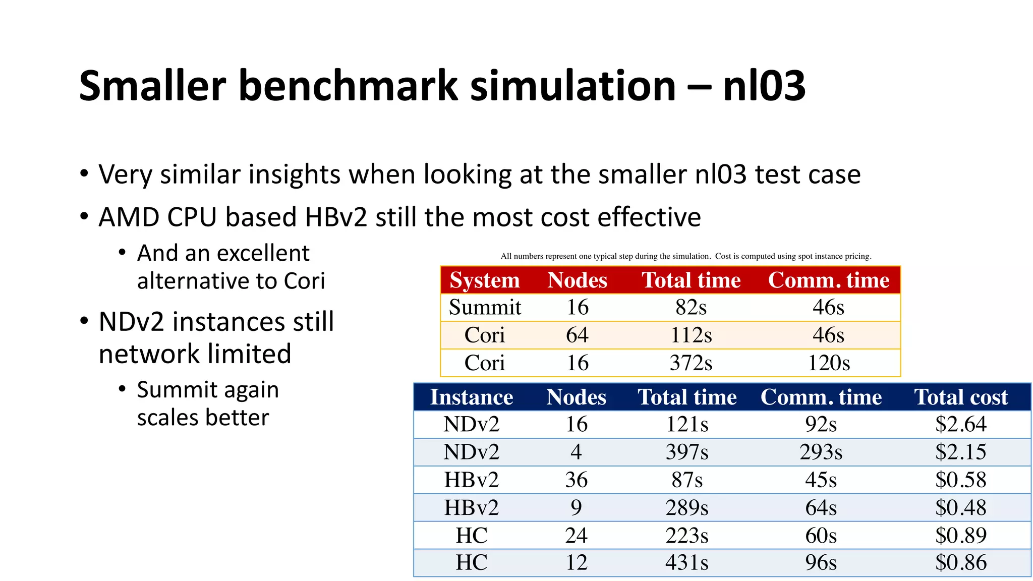 Smaller benchmark simulation – nl03
• Very similar insights when looking at the smaller nl03 test case
• AMD CPU based HBv2 still the most cost effective
• And an excellent
alternative to Cori
• NDv2 instances still
network limited
• Summit again
scales better
Instance Nodes Total time Comm. time Total cost
NDv2 16 121s 92s $2.64
NDv2 4 397s 293s $2.15
HBv2 36 87s 45s $0.58
HBv2 9 289s 64s $0.48
HC 24 223s 60s $0.89
HC 12 431s 96s $0.86
System Nodes Total time Comm. time
Summit 16 82s 46s
Cori 64 112s 46s
Cori 16 372s 120s
All numbers represent one typical step during the simulation. Cost is computed using spot instance pricing.
 