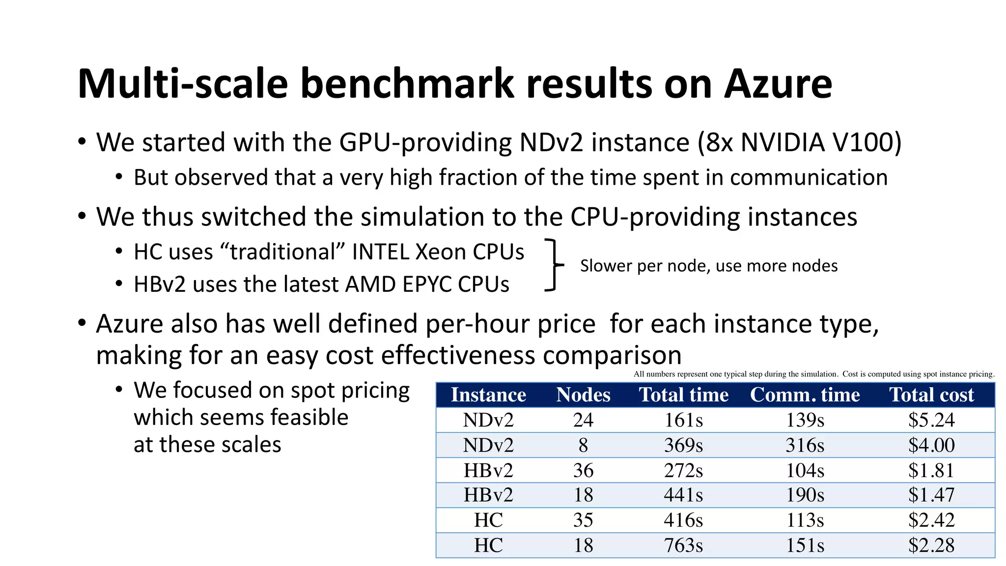 Multi-scale benchmark results on Azure
• We started with the GPU-providing NDv2 instance (8x NVIDIA V100)
• But observed that a very high fraction of the time spent in communication
• We thus switched the simulation to the CPU-providing instances
• HC uses “traditional” INTEL Xeon CPUs
• HBv2 uses the latest AMD EPYC CPUs
• Azure also has well defined per-hour price for each instance type,
making for an easy cost effectiveness comparison
• We focused on spot pricing
which seems feasible
at these scales
Instance Nodes Total time Comm. time Total cost
NDv2 24 161s 139s $5.24
NDv2 8 369s 316s $4.00
HBv2 36 272s 104s $1.81
HBv2 18 441s 190s $1.47
HC 35 416s 113s $2.42
HC 18 763s 151s $2.28
Slower per node, use more nodes
All numbers represent one typical step during the simulation. Cost is computed using spot instance pricing.
 