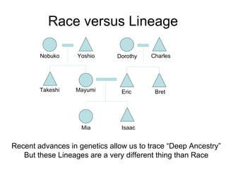 Race versus Lineage Nobuko Takeshi Dorothy Charles Bret Eric Mayumi Mia Isaac Yoshio Recent advances in genetics allow us to trace “Deep Ancestry” But these Lineages are a very different thing than Race 