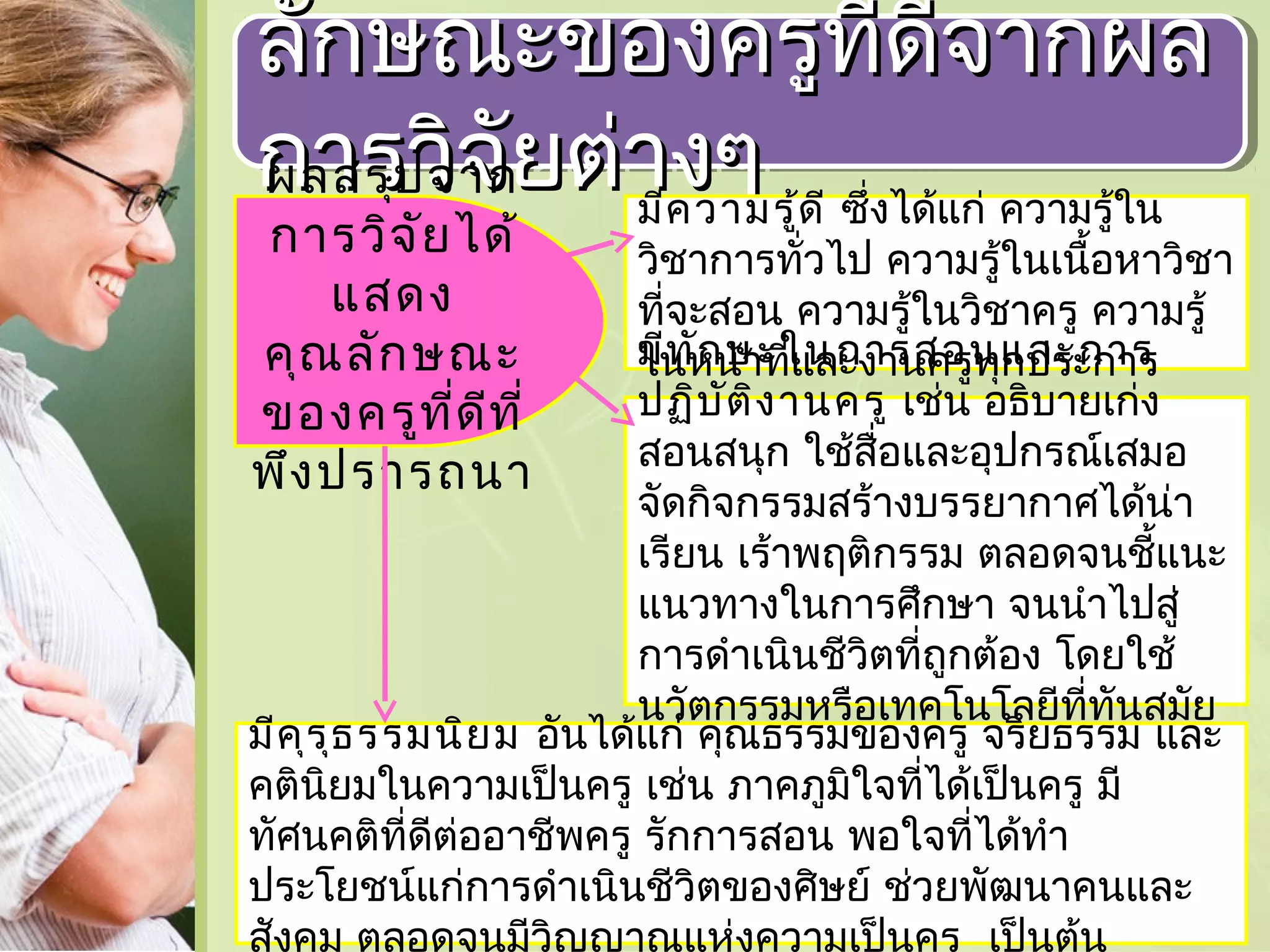 ลักษณะของครูทดีจากผล
ลักษณะของครูที่ ดจากผล
ี่ ี
การวิจัยต่าคงๆ ้ด ี ซึ่งได้แก่ ความรู้ใน
การวิจัยต่างๆ
ผลสรุป จาก
มี วามรู

การวิจ ัย ได้
แสดง
คุณ ลัก ษณะ
ของครูท ด ท ี่
ี่ ี
พึง ปรารถนา

วิชาการทั่วไป ความรู้ในเนื้อหาวิชา
ที่จะสอน ความรู้ในวิชาครู ความรู้
มีท ัก ษะในการสอนและการ
ในหน้าที่และงานครูทุกประการ
ปฏิบ ัต ิง านครู เช่น อธิบายเก่ง
สอนสนุก ใช้สื่อและอุปกรณ์เสมอ
จัดกิจกรรมสร้างบรรยากาศได้น่า
เรียน เร้าพฤติกรรม ตลอดจนชี้แนะ
แนวทางในการศึกษา จนนำาไปสู่
การดำาเนินชีวตที่ถูกต้อง โดยใช้
ิ
นวัตกรรมหรือเทคโนโลยีที่ทันสมัย
มีค ุร ุธ รรมนิย ม อันได้แก่ คุณธรรมของครู จริยธรรม และ
เป็นต้น
คตินิยมในความเป็นครู เช่น ภาคภูมิใจที่ได้เป็นครู มี
ทัศนคติที่ดีต่ออาชีพครู รักการสอน พอใจที่ได้ทำา
ประโยชน์แก่การดำาเนินชีวิตของศิษย์ ช่วยพัฒนาคนและ
สังคม ตลอดจนมีวญญาณแห่งความเป็นครู  เป็นต้น
ิ

 
