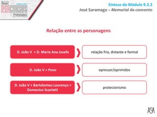 Síntese do Módulo 9.2.2
José Saramago – Memorial do convento
Relação entre as personagens
D. João V + D. Maria Ana Josefa
D. João V + Povo
D. João V + Bartolomeu Lourenço +
Domenico Scarlatti
relação fria, distante e formal
opressor/oprimidos
protecionismo
 