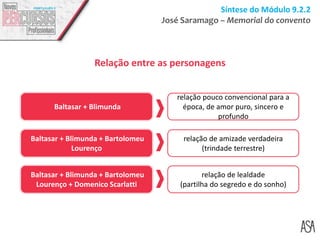 Síntese do Módulo 9.2.2
José Saramago – Memorial do convento
Relação entre as personagens
Baltasar + Blimunda
Baltasar + Blimunda + Bartolomeu
Lourenço
Baltasar + Blimunda + Bartolomeu
Lourenço + Domenico Scarlatti
relação pouco convencional para a
época, de amor puro, sincero e
profundo
relação de amizade verdadeira
(trindade terrestre)
relação de lealdade
(partilha do segredo e do sonho)
 