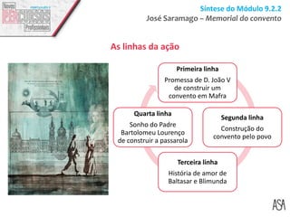 Síntese do Módulo 9.2.2
José Saramago – Memorial do convento
As linhas da ação
Primeira linha
Promessa de D. João V
de construir um
convento em Mafra
Segunda linha
Construção do
convento pelo povo
Terceira linha
História de amor de
Baltasar e Blimunda
Quarta linha
Sonho do Padre
Bartolomeu Lourenço
de construir a passarola
 
