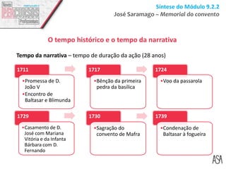 Síntese do Módulo 9.2.2
José Saramago – Memorial do convento
O tempo histórico e o tempo da narrativa
Tempo da narrativa – tempo de duração da ação (28 anos)
1711
•Promessa de D.
João V
•Encontro de
Baltasar e Blimunda
1717
•Bênção da primeira
pedra da basílica
1724
•Voo da passarola
1729
•Casamento de D.
José com Mariana
Vitória e da Infanta
Bárbara com D.
Fernando
1730
•Sagração do
convento de Mafra
1739
•Condenação de
Baltasar à fogueira
 