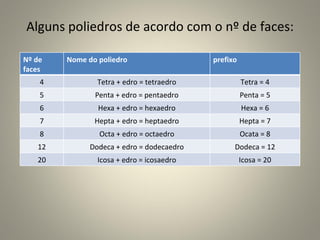 Alguns poliedros de acordo com o nº de faces: Nº de faces Nome do poliedro prefixo 4 Tetra + edro = tetraedro Tetra = 4 5 Penta + edro = pentaedro Penta = 5 6 Hexa + edro = hexaedro Hexa = 6 7 Hepta + edro = heptaedro Hepta = 7 8 Octa + edro = octaedro Ocata = 8 12 Dodeca + edro = dodecaedro Dodeca = 12 20 Icosa + edro = icosaedro Icosa = 20 