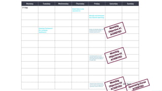 Design and develop department
scoreboards that monitor
company performance
Leverage & improve upon
existing CRM technologies to
drive operational excellence
through L&D
Quarterly Focus
ACHIEVED
Develop team performance
tech to assist management in
quarterly culture check ins
Detail data to be
reported on.
Monthly
Objective #1
ACHIEVED
Monthly
Objective #2
ACHIEVED
Monthly
Objective #3
ACHIEVED
Identify and eliminate
any manual reporting.
Develop framework
for company
dashboard.
 