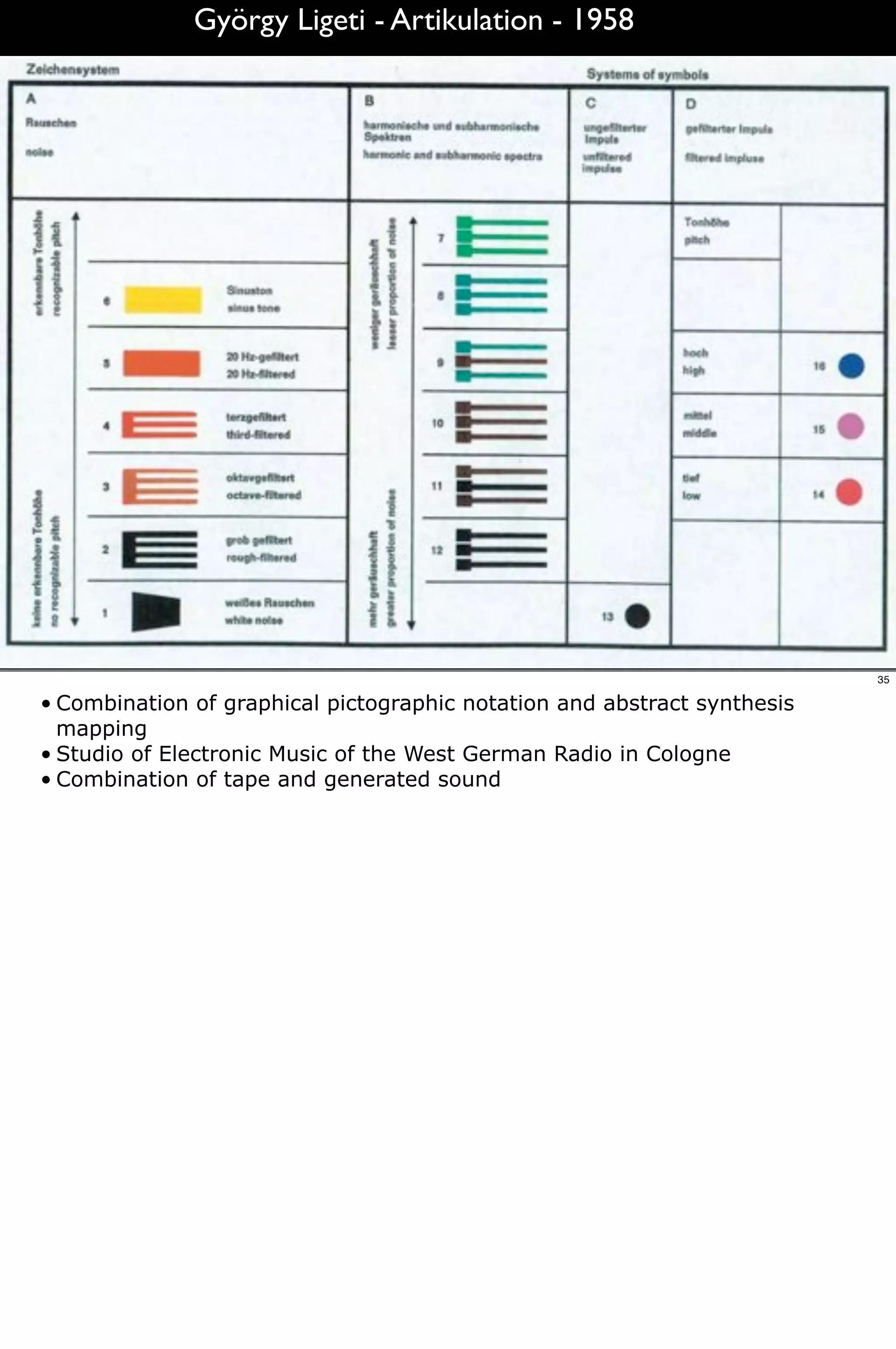 György Ligeti - Artikulation - 1958




                                                                          35

• Combination of graphical pictographic notation and abstract synthesis
  mapping
• Studio of Electronic Music of the West German Radio in Cologne
• Combination of tape and generated sound
 