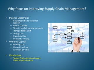 Why focus on improving Supply Chain Management?
• Income Statement
– Response time to customer
request
– Product Quality
–...