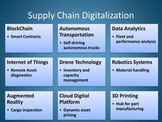Supply Chain Digitalization
BlockChain
• Smart Contracts
Autonomous
Transportation
• Self-driving
autonomous trucks
Data A...