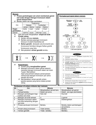 2
Perbezaan di antara mitosis dan meiosis
Bil Ciri Mitosis Meiosis
1 Tujuan Menghasilkan sel-sel baru Menghasilkan sel gamet
2 Tempat berlaku Dalam sel soma Dalam sel organ pembiakan
3 Bilangan pembahagian bagi
nukleus sel induk
Satu kali Dua kali
4 Bilangan sel anak terhasil 4 2 gamet
5 Bilangan kromosom dalam
sel anak berbanding dengan
sel induk
Sama Disetengahkan
6 Proses penduaan kromosom Berlaku Berlaku dalam pembahagian
sel pertama
7 Pindah silang kromosom Tidak berlaku Berlaku
8 Variasi genetik Tidak berlaku Berlaku
Meiosis
 Proses pembahagian sel untuk membentuk gamet
(sel anak) dengan bilangan kromosom dalam
gamet diseparuhkan
 Berlaku dalam sel organ pembiakan
Organisma
Haiwan TumbuhanCiri
Jantan Betina Jantan Betina
Organ
pembiakan
testis ovari anter Ovari
Gamet sperma ovum debunga ovul
 Satu sel inudk menghasilkan empat sel anak
 Pindah silang
 berlaku semasa meiosis
 Berlaku semasa pasangan kromosom
tersusun di satah khatulistiwa sel
 Bahan genetik daripada satu kromatid satu
kromosom bertukar dengan bahan gentik
kromosom yang lain.
 Menyebabkan variasi genetik berlaku
 Kepentingan:
 Proses yang menghasilkan gamet
 Bilangan kromosom dalam gamet separuh
daripada bilangan kromosom dalam sel induk.
Tujuan: Memastikan
Zigot yang terhasil selepas persenyawaan
mempunyai bilangan kromosom yan sama
dengan sel induk
 Menyebabkan variasi genetik antara
spesies-spesies yang sama melalui pindah
silang
Peringkat-peringkat dalam meiosis
 